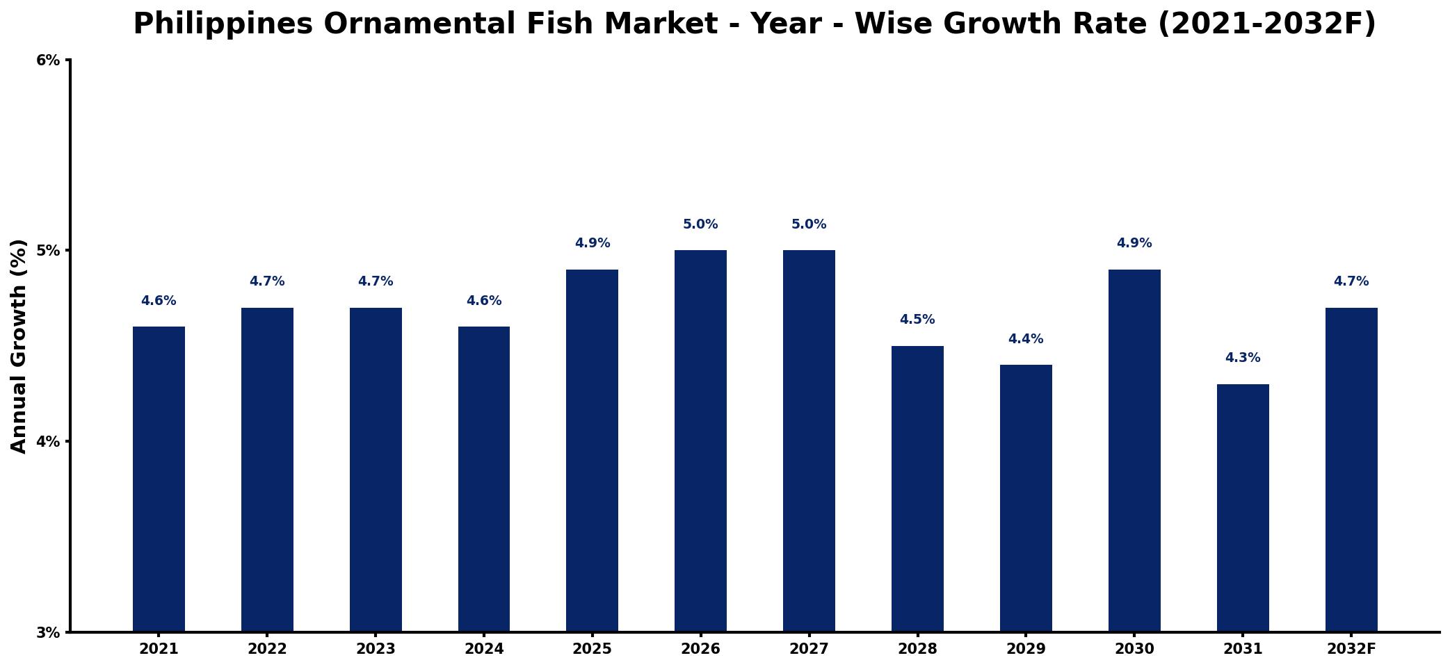 Philippines Ornamental Fish Market Year-wise Growth Rate and Key Drivers