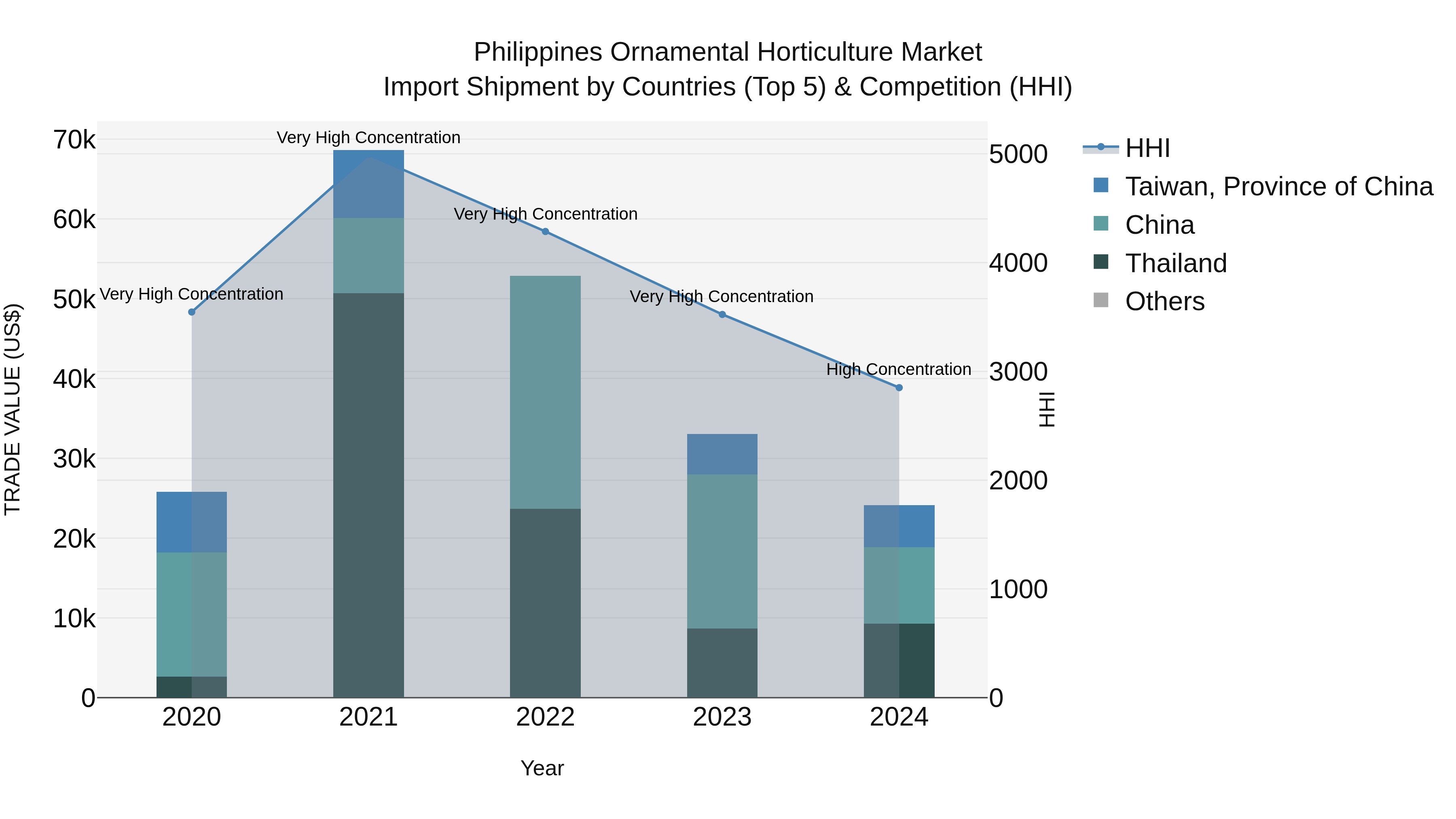 Philippines Ornamental Horticulture Market Top 5 Importing Countries and Market Competition (HHI) Analysis