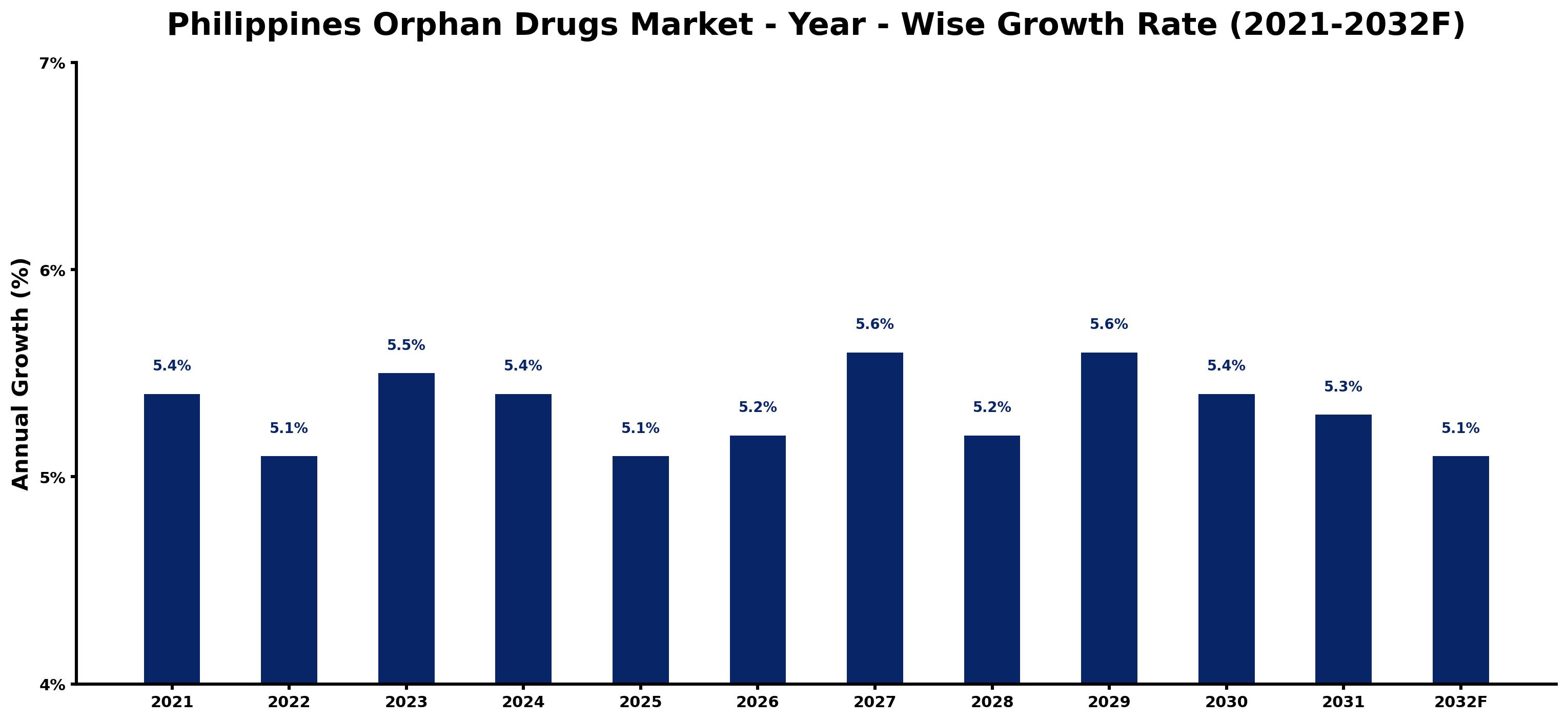 Philippines Orphan Drugs Market Year-wise Growth Rate and Key Drivers