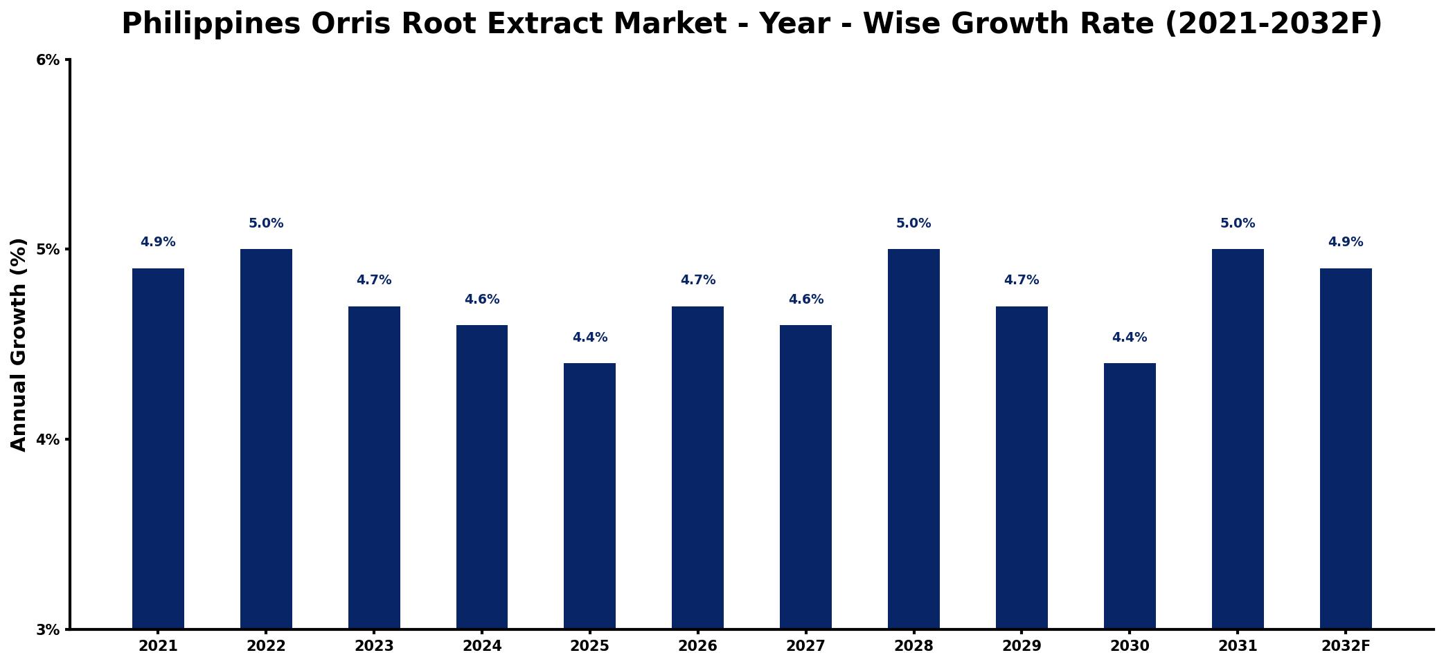 Philippines Orris Root Extract Market Year-wise Growth Rate and Key Drivers
