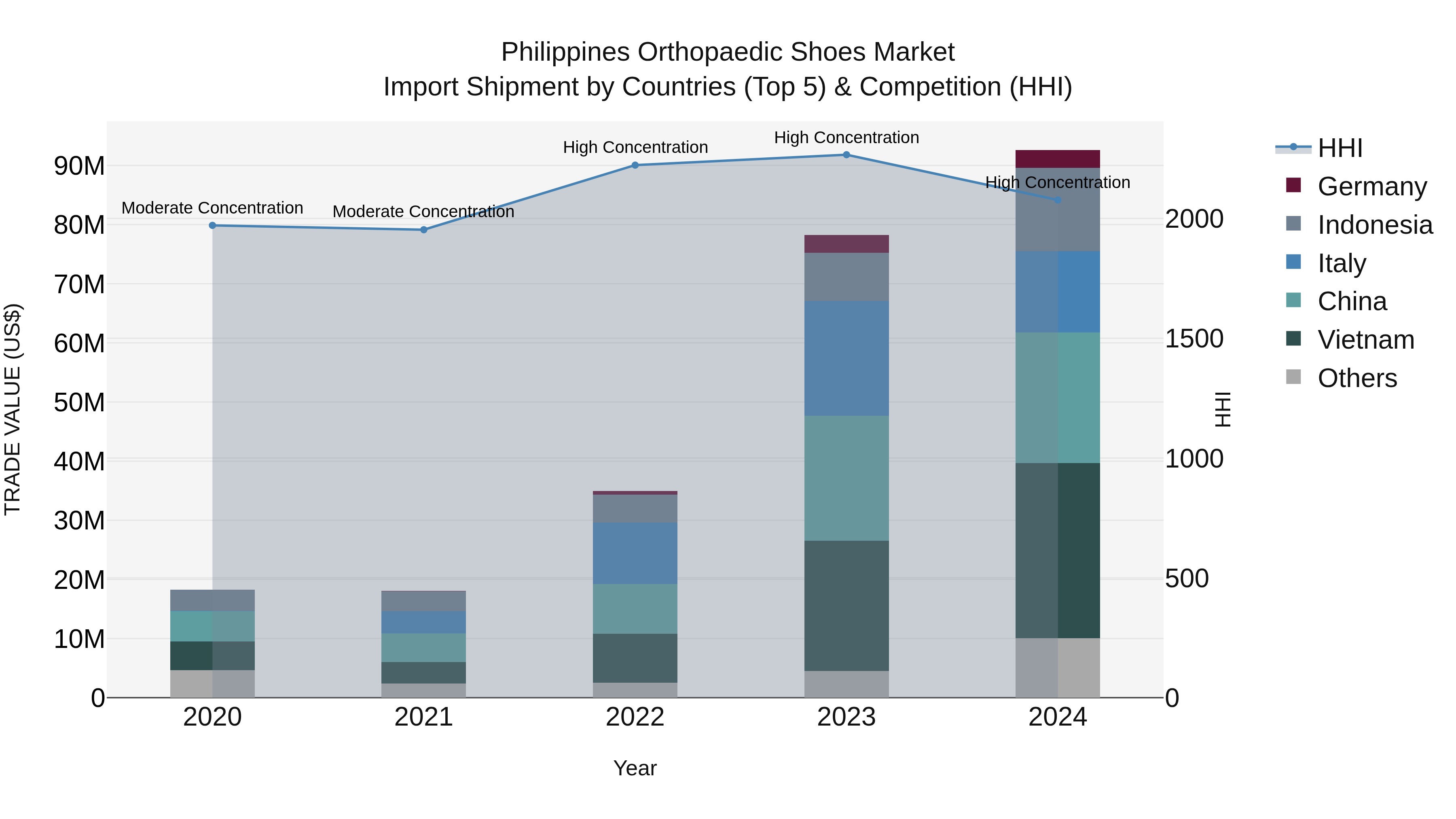 Philippines Orthopaedic Shoes Market Top 5 Importing Countries and Market Competition (HHI) Analysis