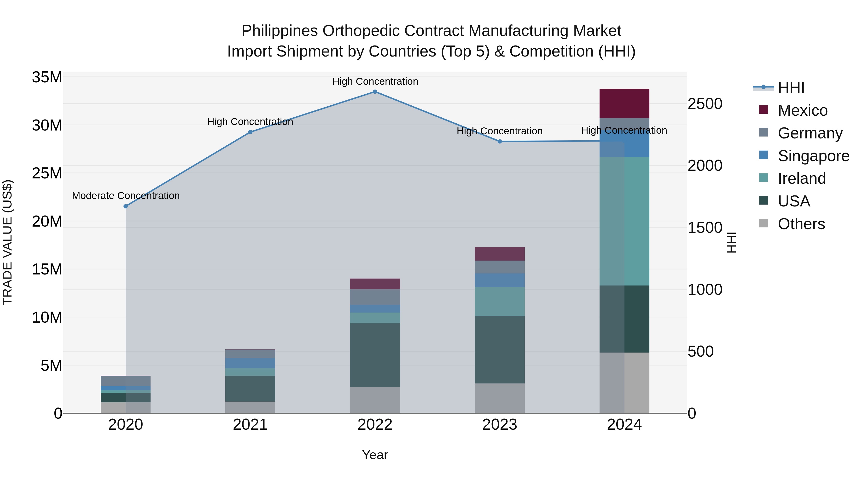 Philippines Orthopedic Contract Manufacturing Market Top 5 Importing Countries and Market Competition (HHI) Analysis