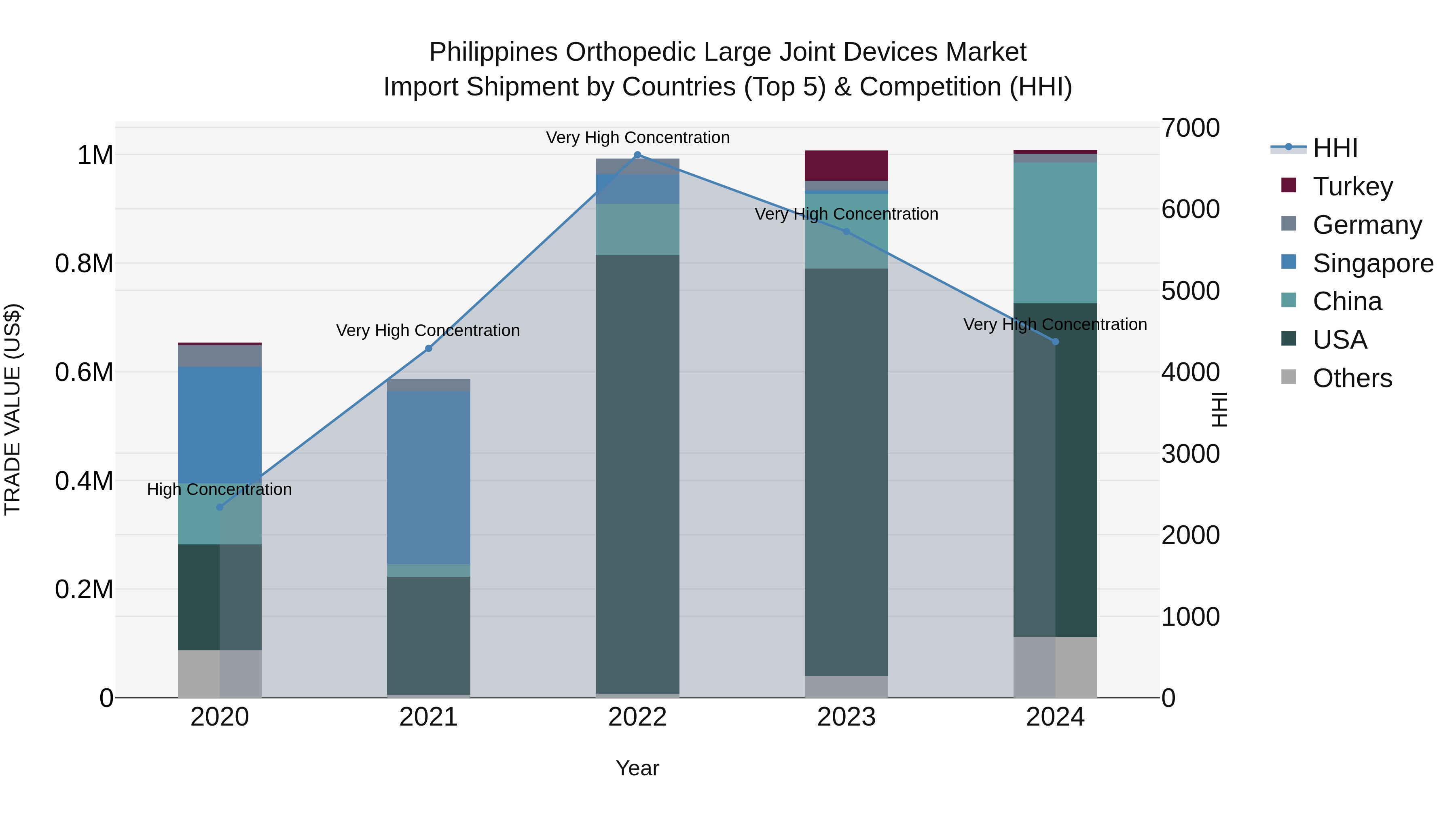 Philippines Orthopedic Large Joint Devices Market Top 5 Importing Countries and Market Competition (HHI) Analysis