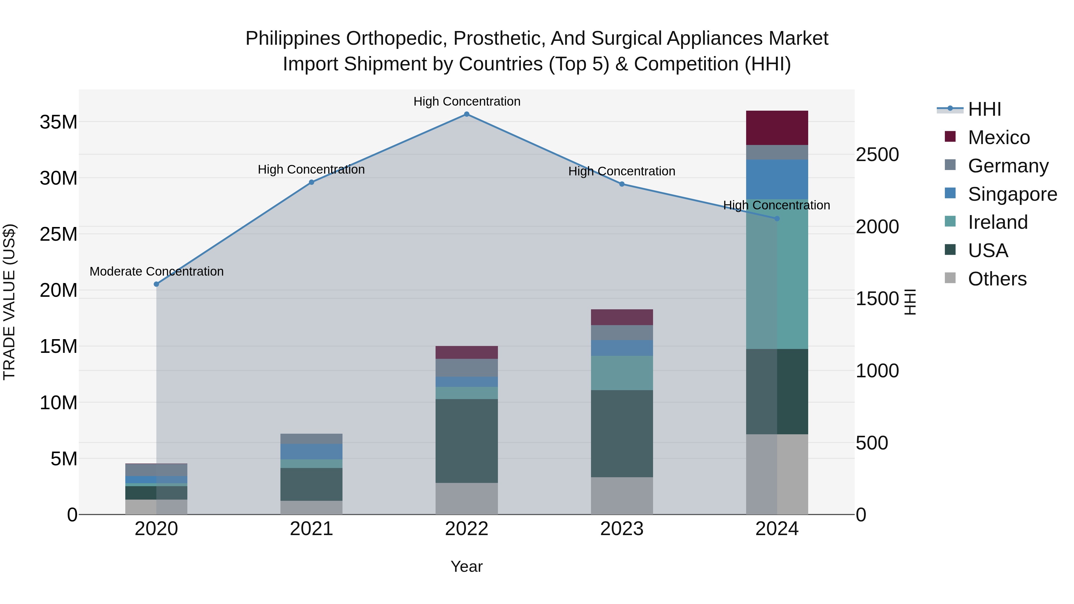 Philippines Orthopedic Prosthetic And Surgical Appliances Market Top 5 Importing Countries and Market Competition (HHI) Analysis