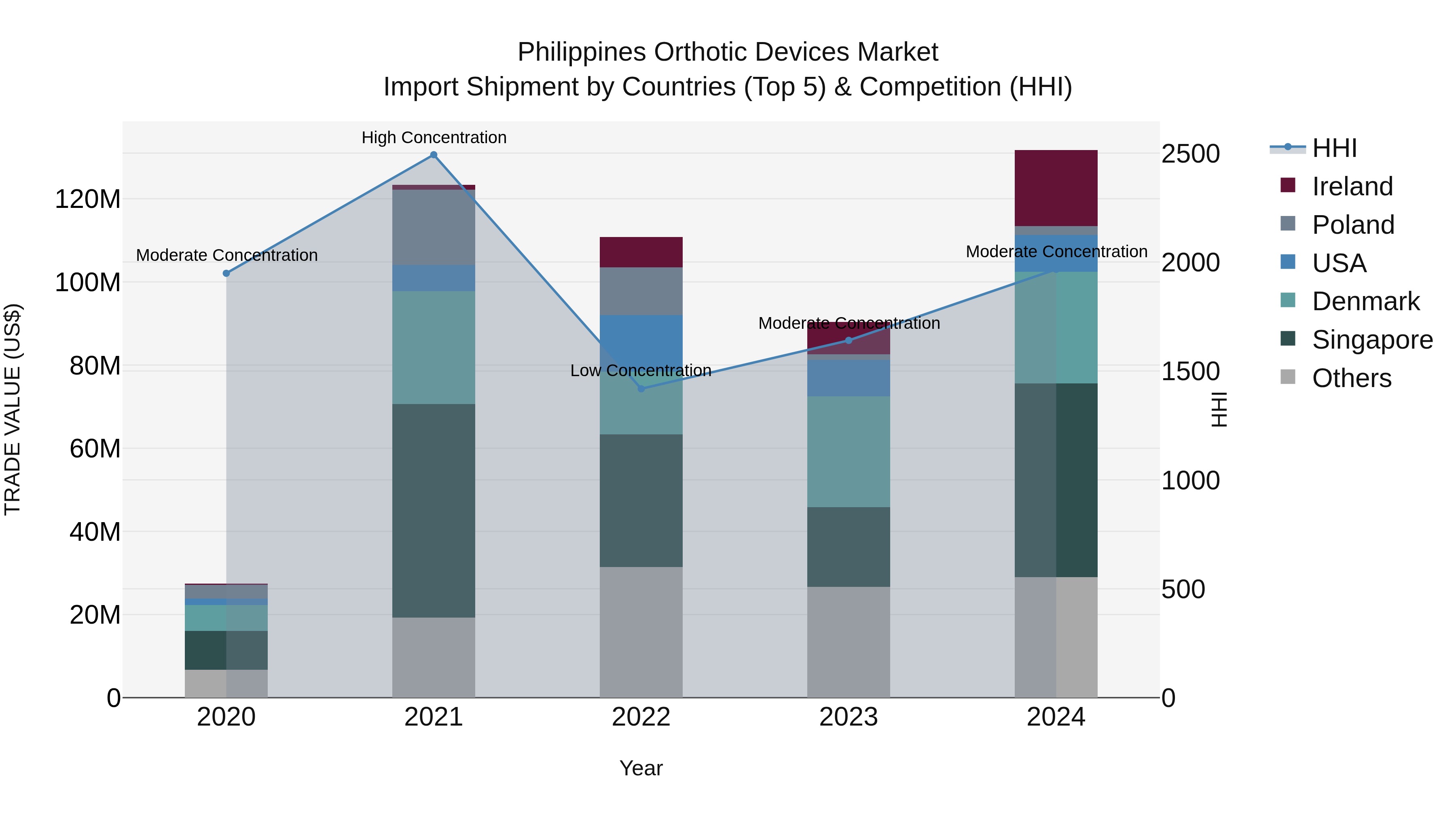 Philippines Orthotic Devices Market Top 5 Importing Countries and Market Competition (HHI) Analysis