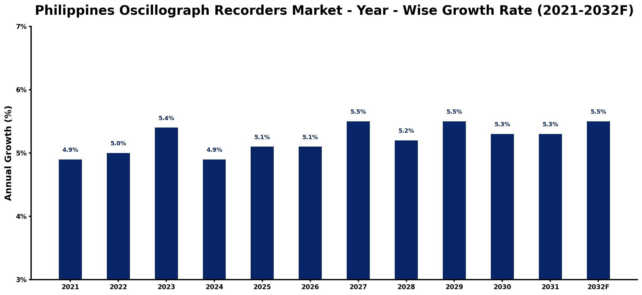 Philippines Oscillograph Recorders Market Year-wise Growth Rate and Key Drivers