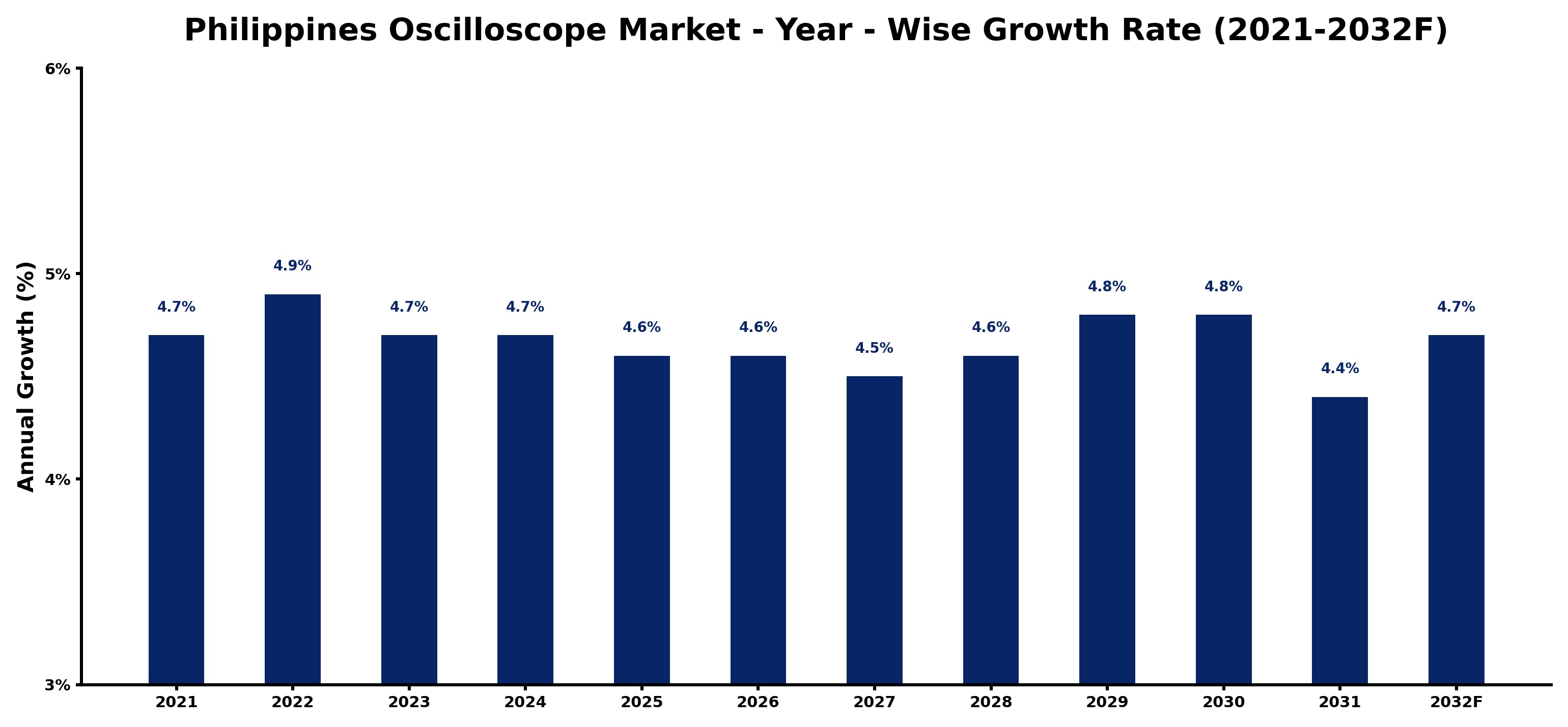 Philippines Oscilloscope Market Year-wise Growth Rate and Key Drivers