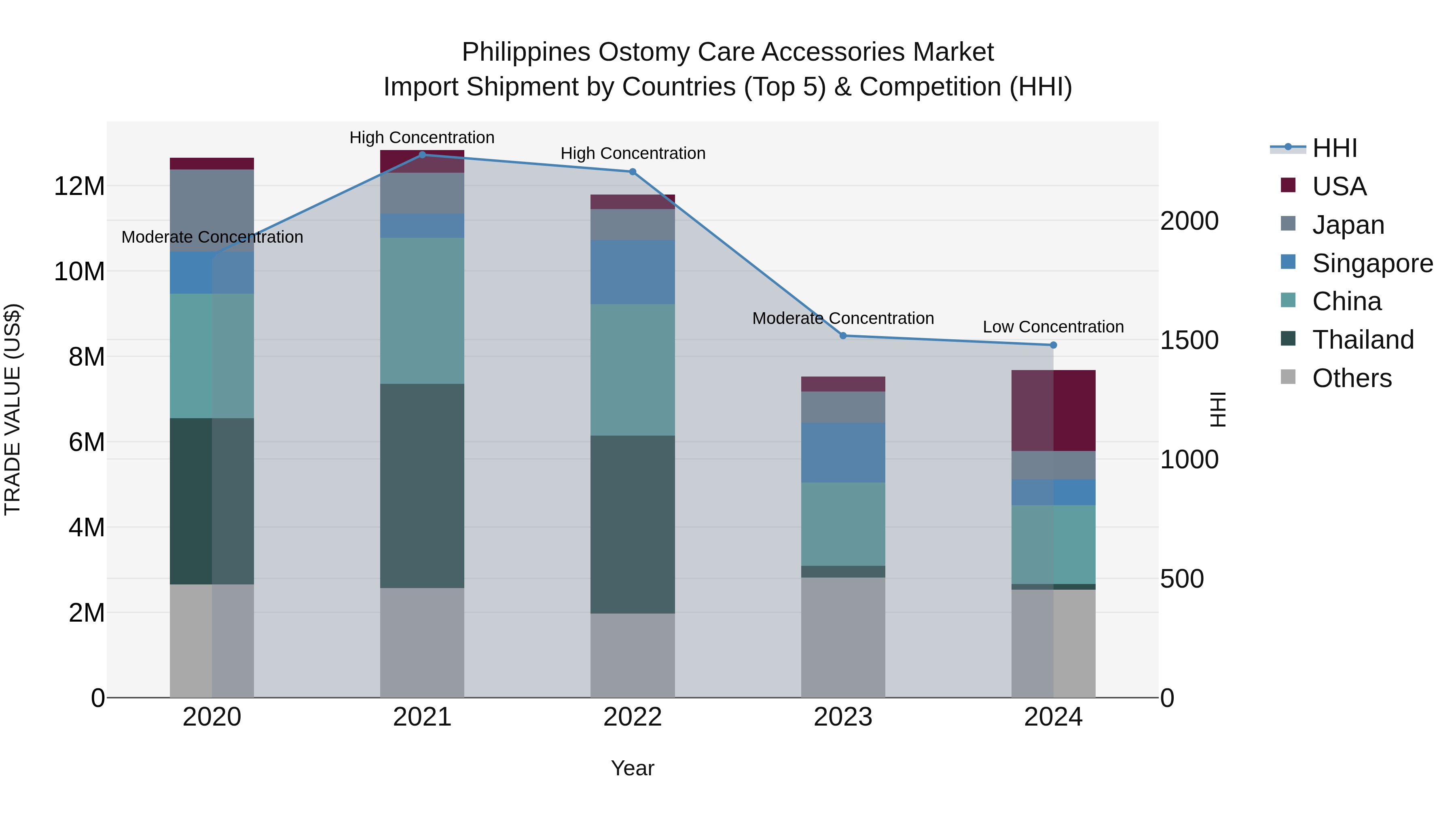 Philippines Ostomy Care Accessories Market Top 5 Importing Countries and Market Competition (HHI) Analysis