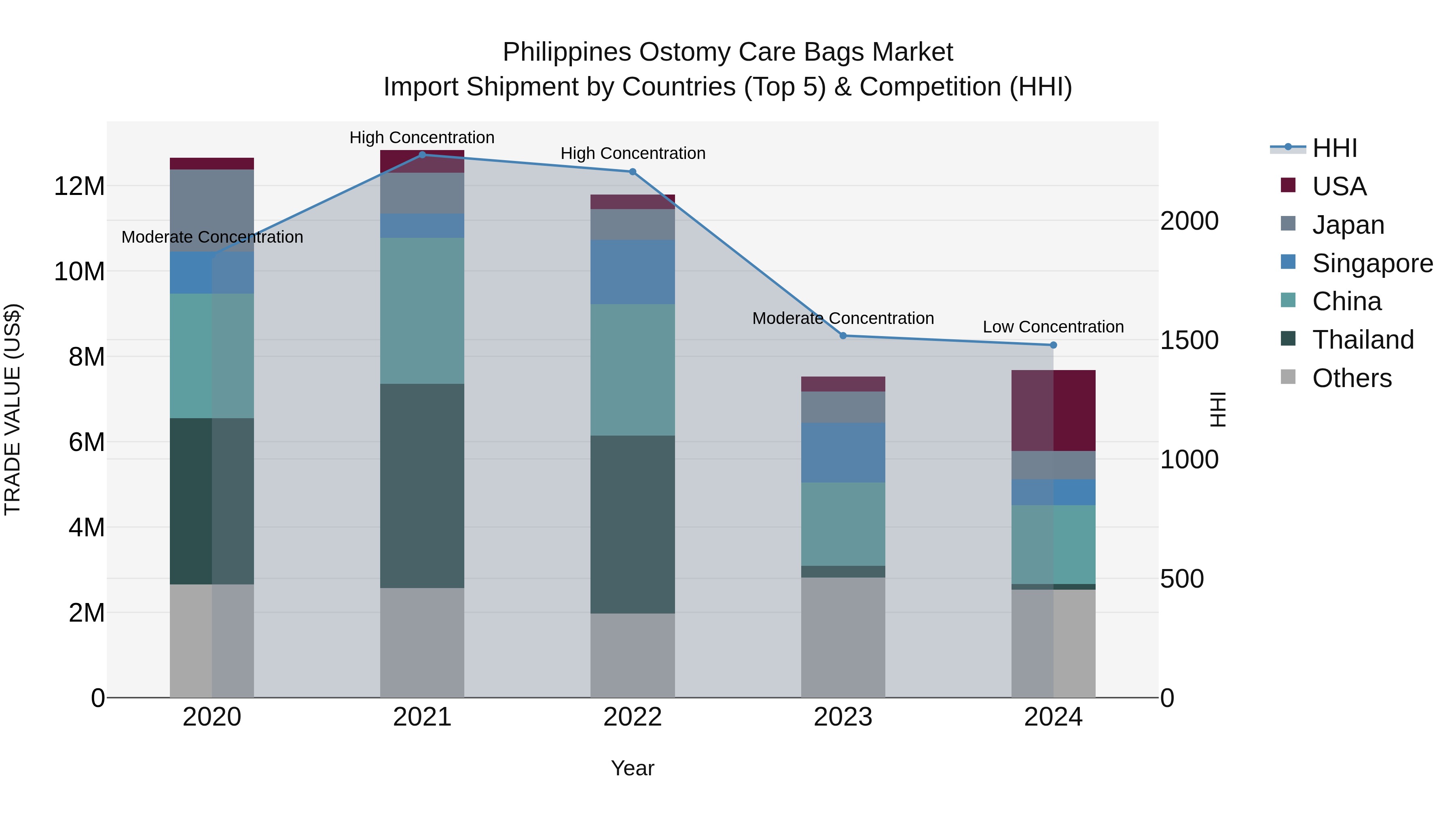 Philippines Ostomy Care Bags Market Top 5 Importing Countries and Market Competition (HHI) Analysis