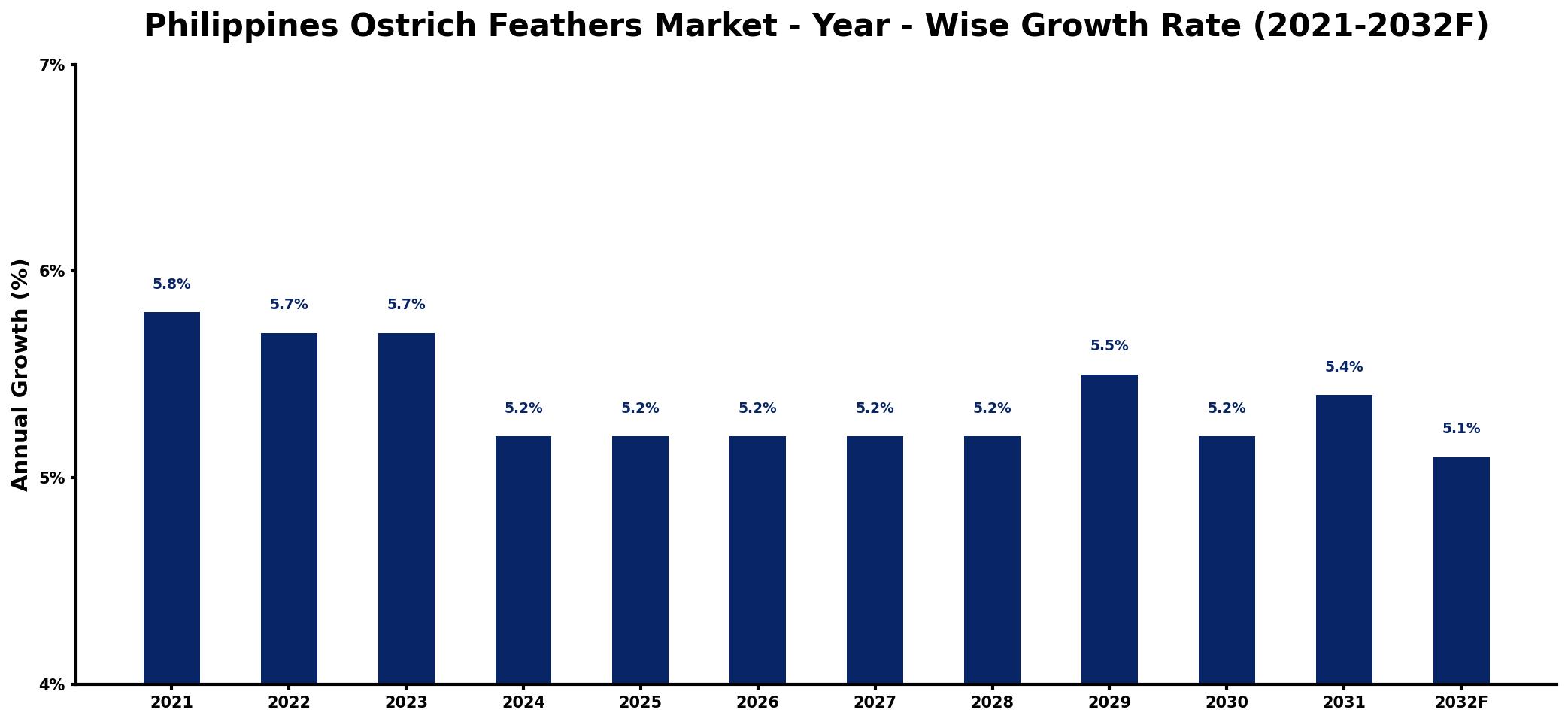 Philippines Ostrich Feathers Market Year-wise Growth Rate and Key Drivers