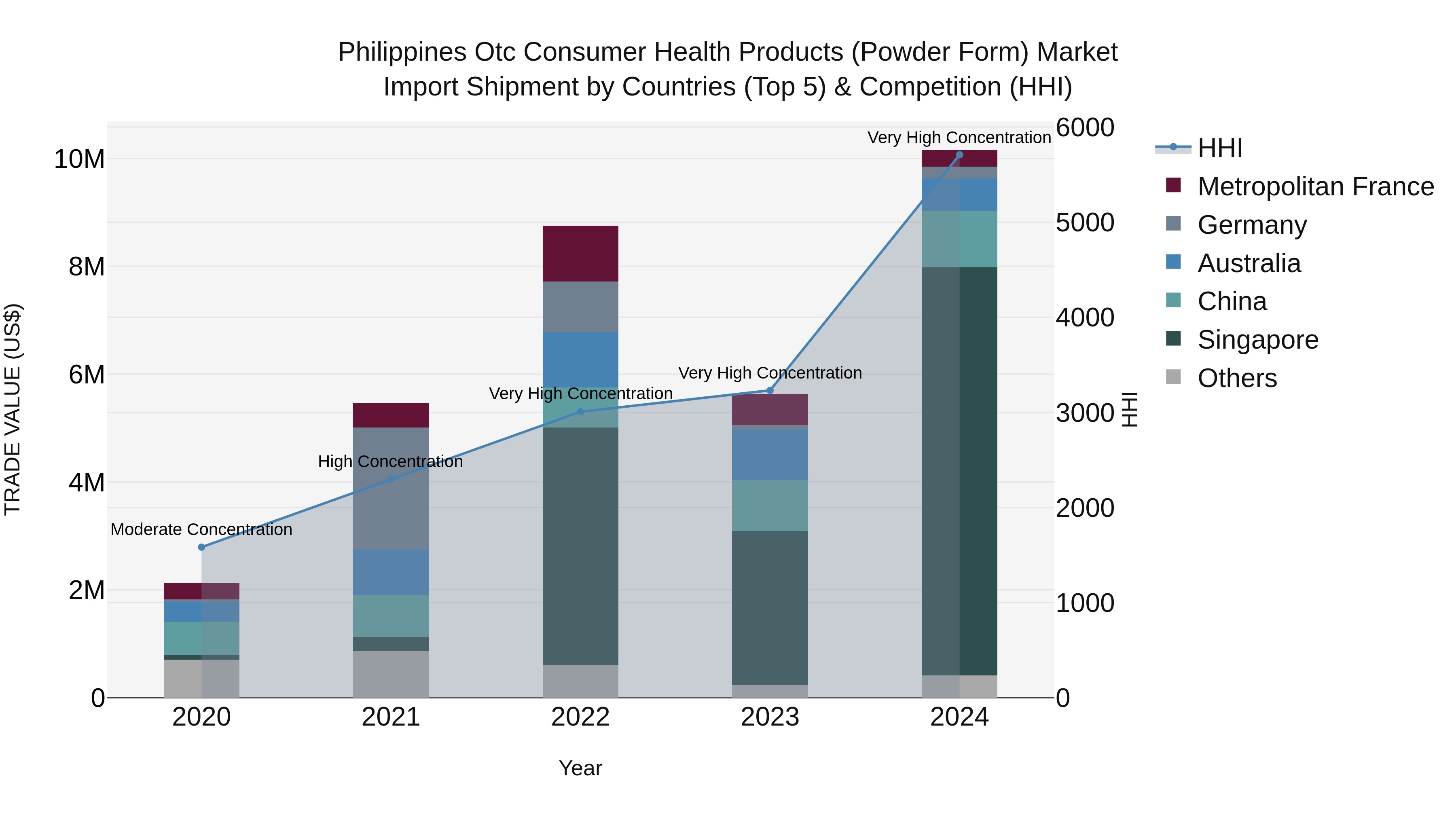 Philippines Otc Consumer Health Products Powder Form Market Top 5 Importing Countries and Market Competition (HHI) Analysis