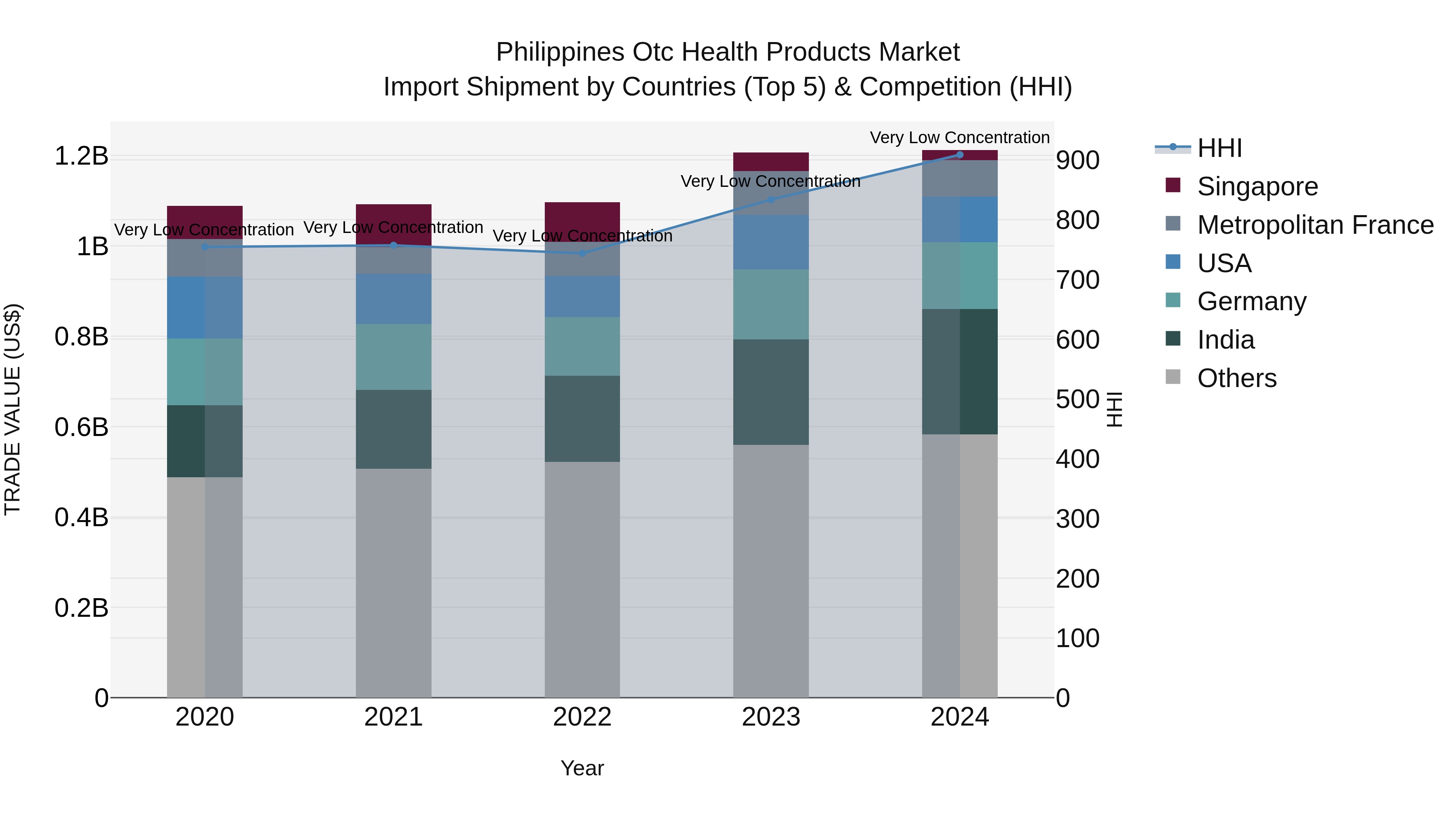 Philippines Otc Health Products Market Top 5 Importing Countries and Market Competition (HHI) Analysis