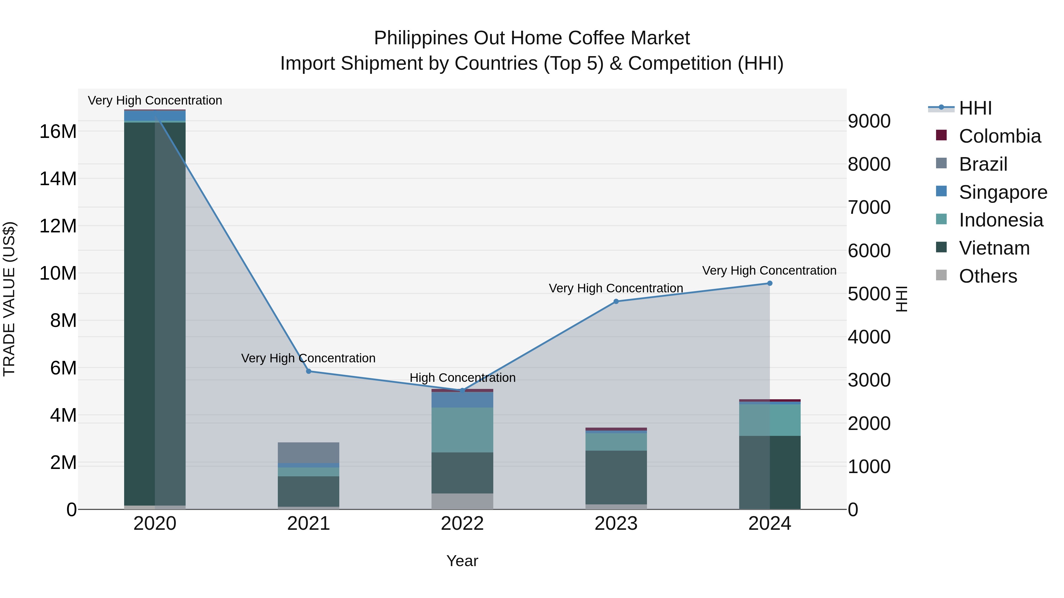 Philippines Out Home Coffee Market Top 5 Importing Countries and Market Competition (HHI) Analysis