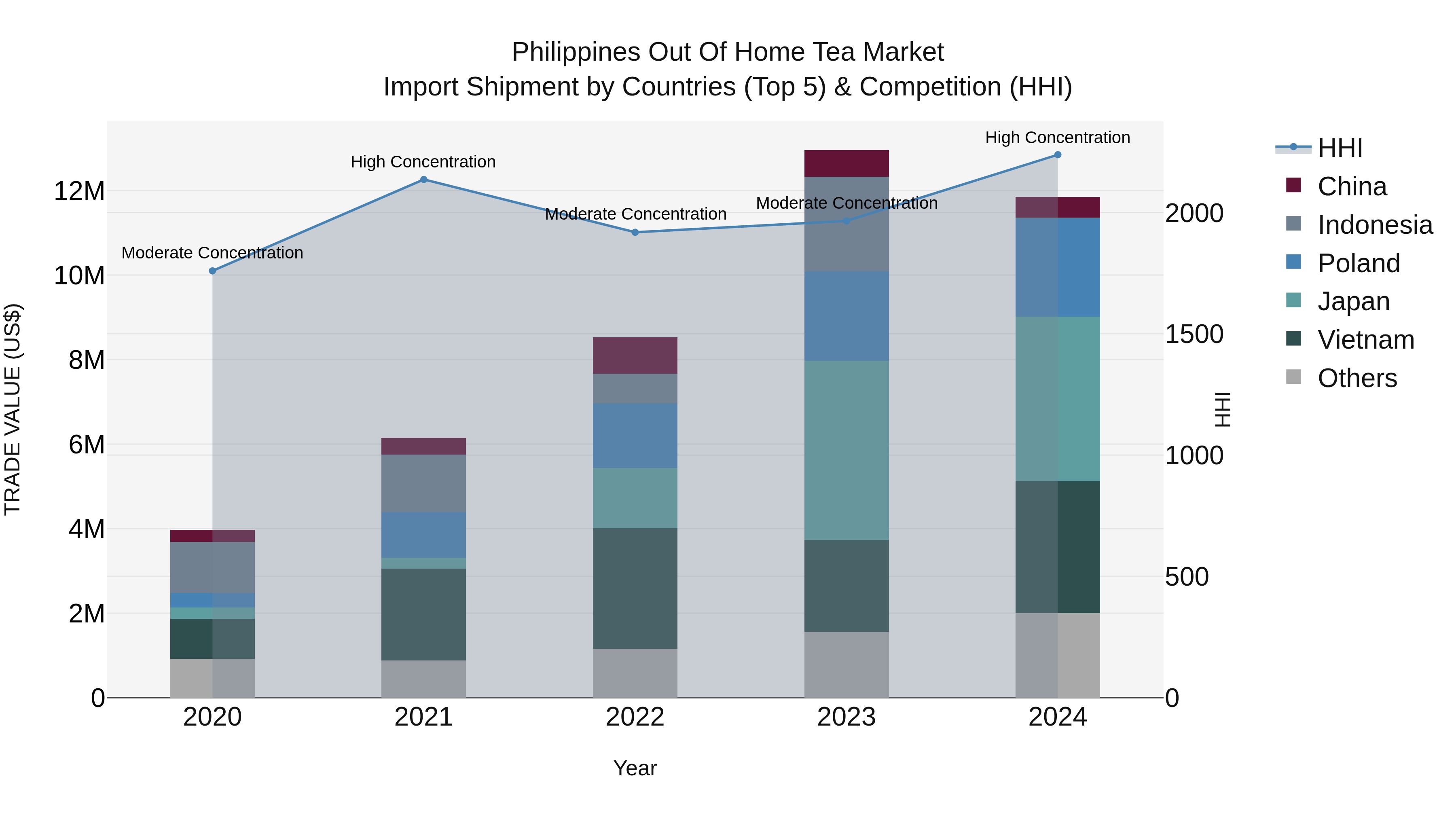 Philippines Out Of Home Tea Market Top 5 Importing Countries and Market Competition (HHI) Analysis