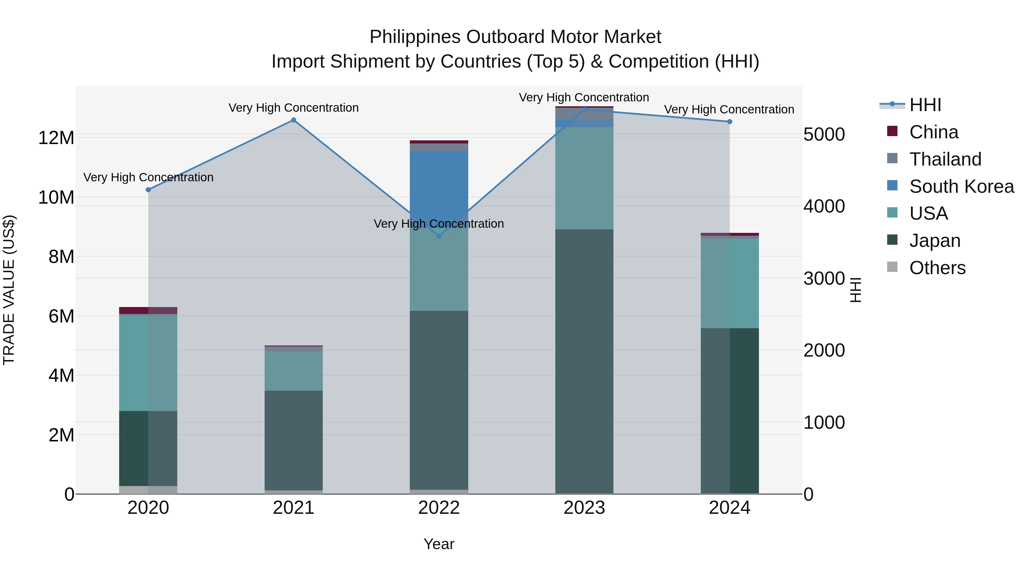Philippines Outboard Motor Market Top 5 Importing Countries and Market Competition (HHI) Analysis