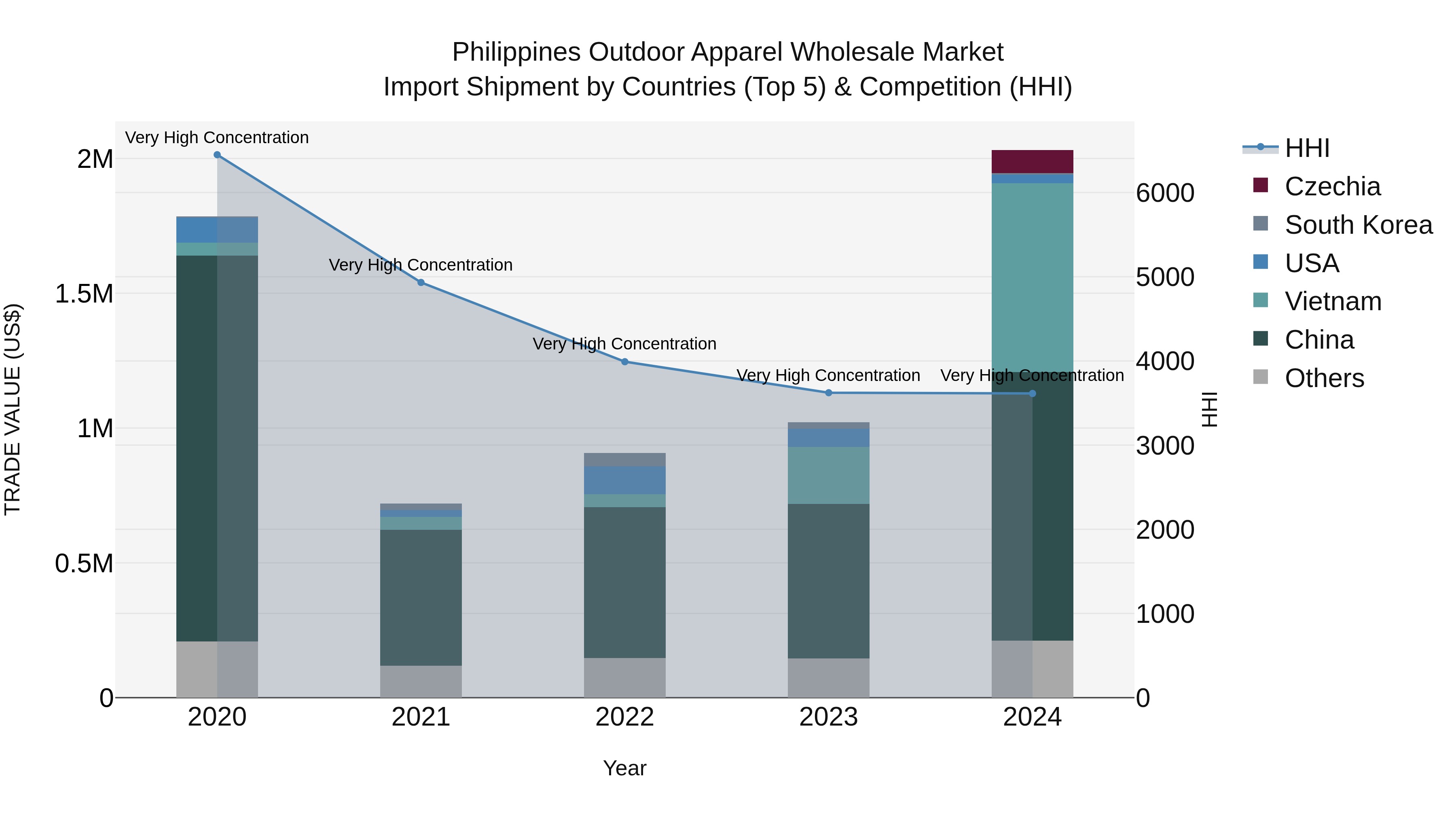 Philippines Outdoor Apparel Wholesale Market Top 5 Importing Countries and Market Competition (HHI) Analysis