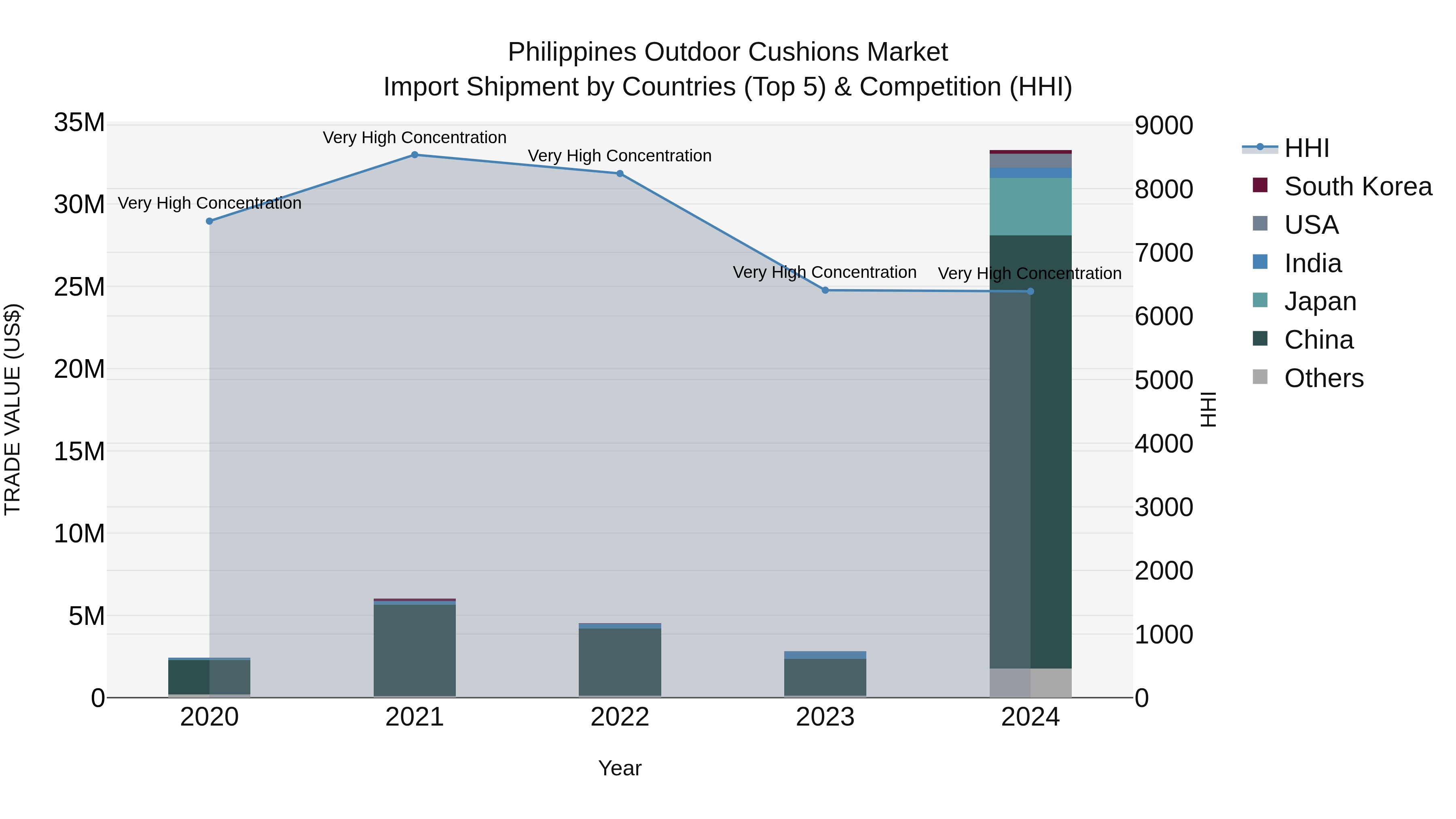 Philippines Outdoor Cushions Market Top 5 Importing Countries and Market Competition (HHI) Analysis