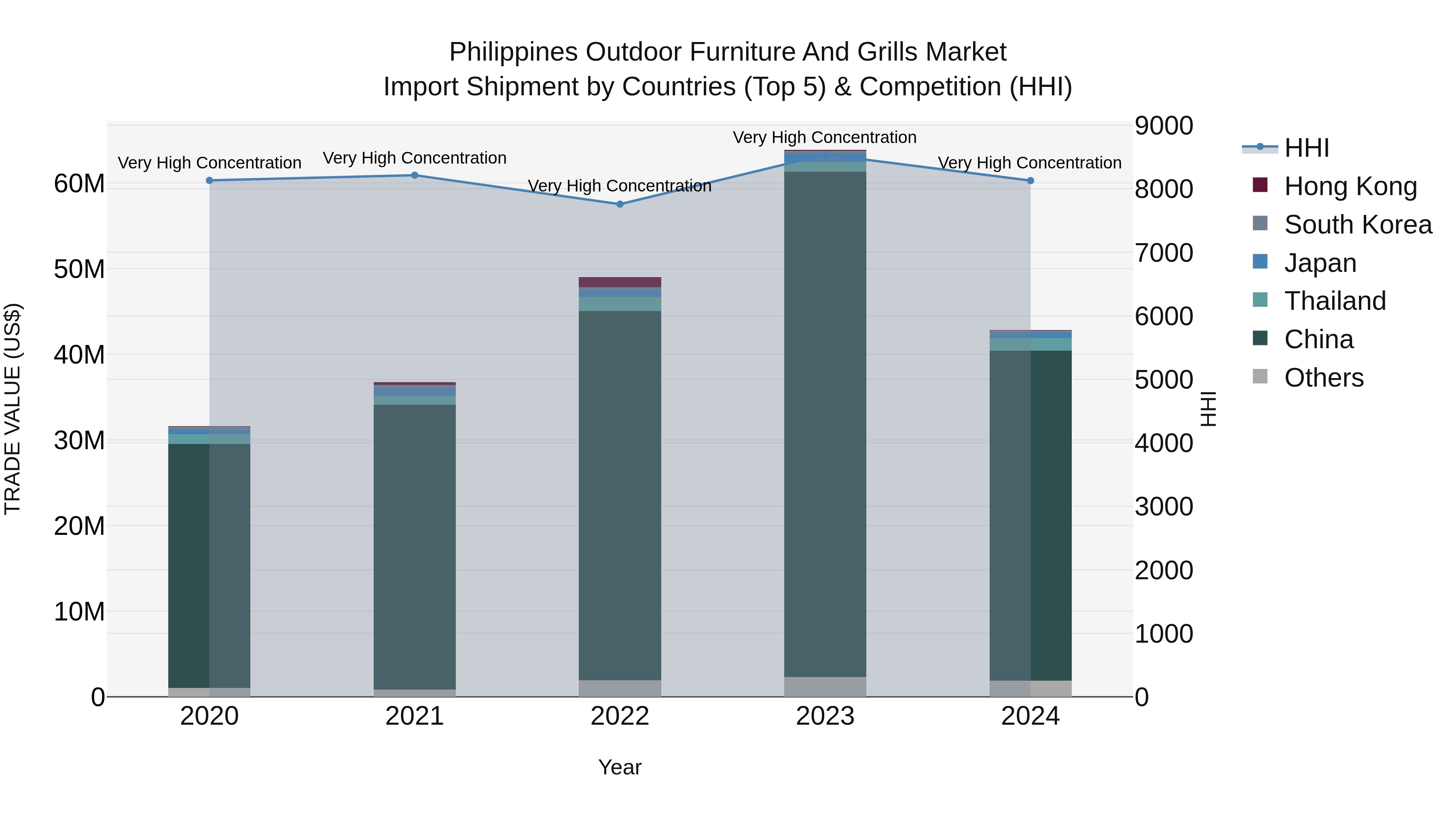 Philippines Outdoor Furniture And Grills Market Top 5 Importing Countries and Market Competition (HHI) Analysis