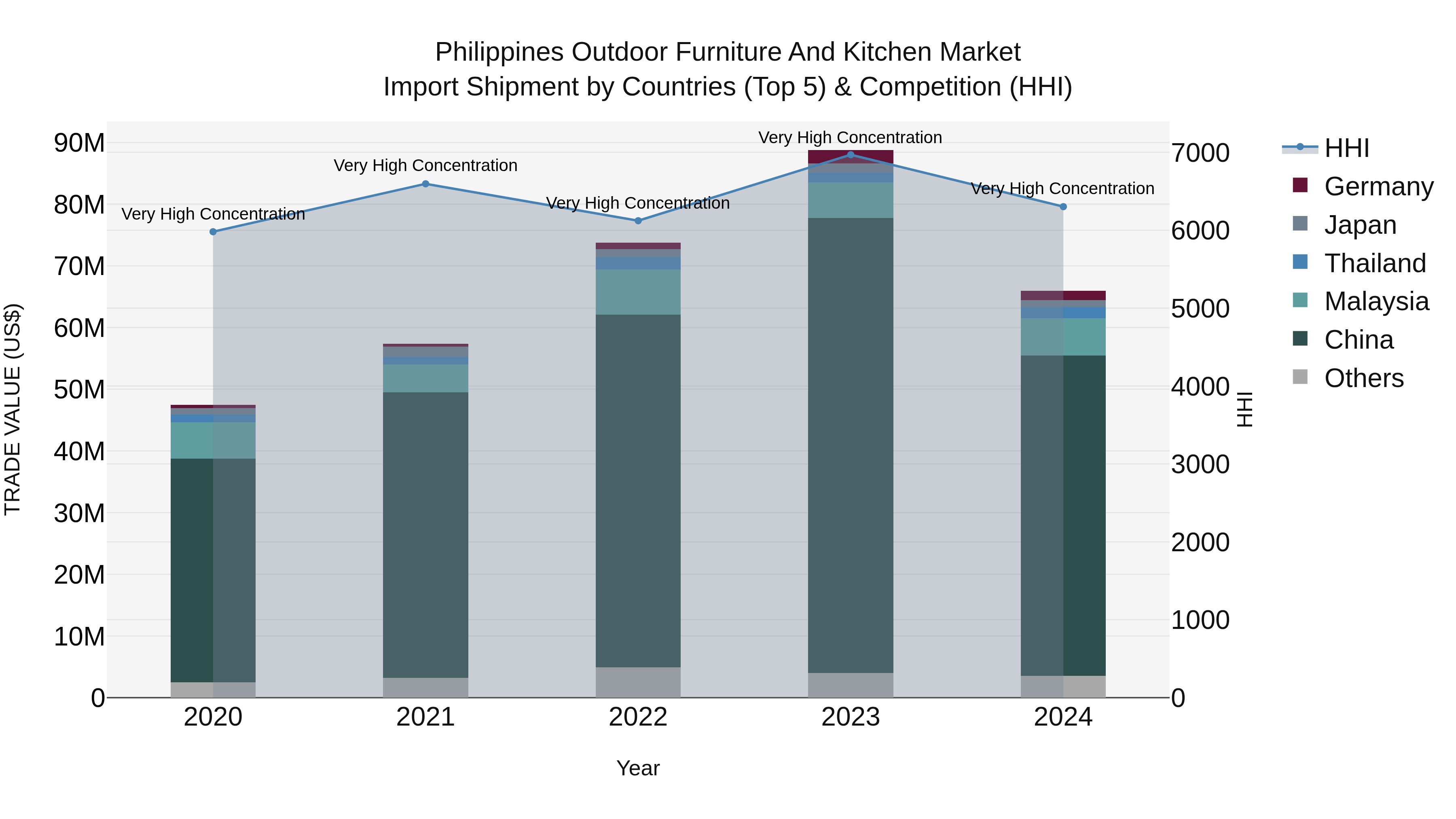Philippines Outdoor Furniture And Kitchen Market Top 5 Importing Countries and Market Competition (HHI) Analysis