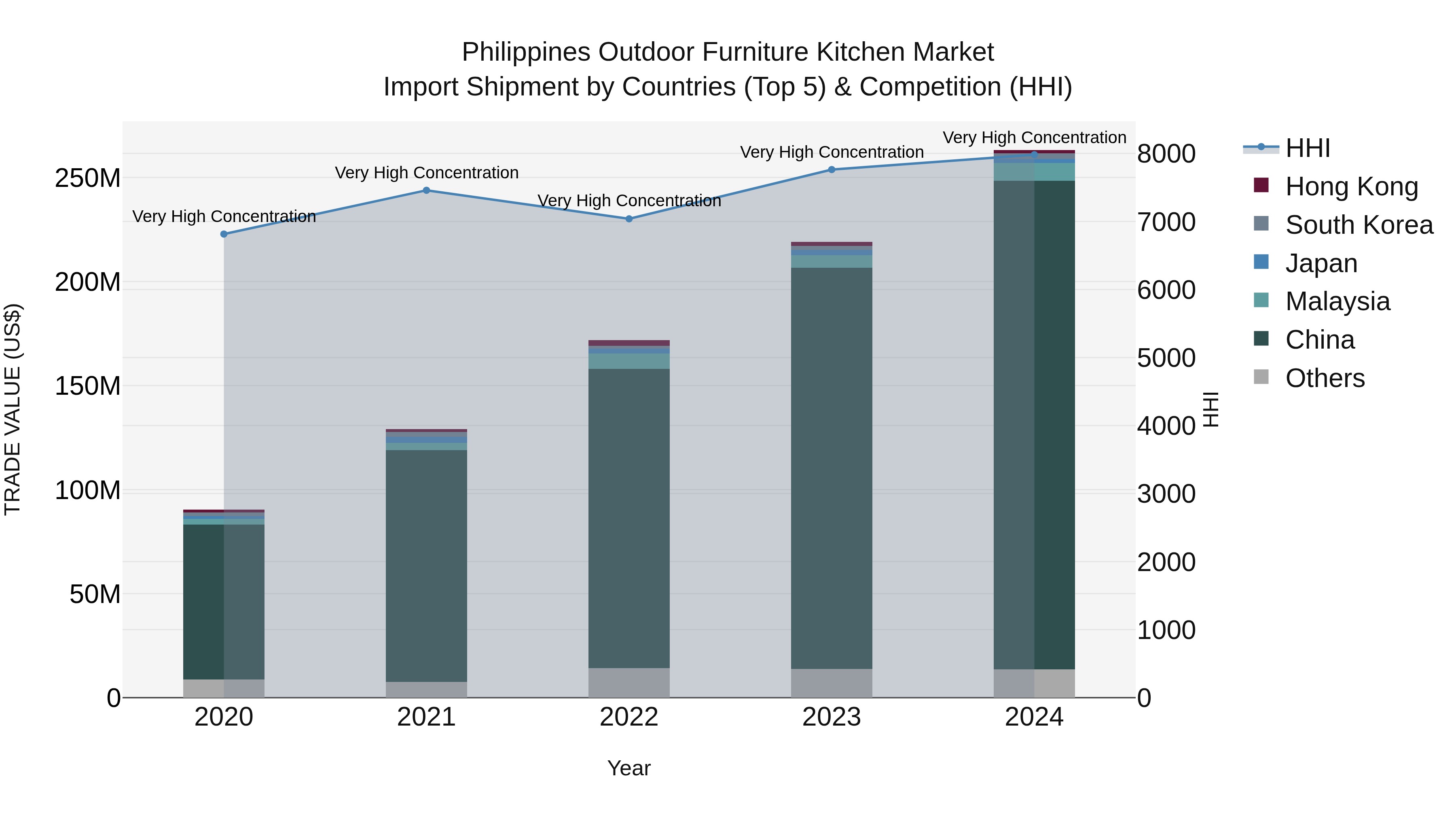 Philippines Outdoor Furniture Kitchen Market Top 5 Importing Countries and Market Competition (HHI) Analysis