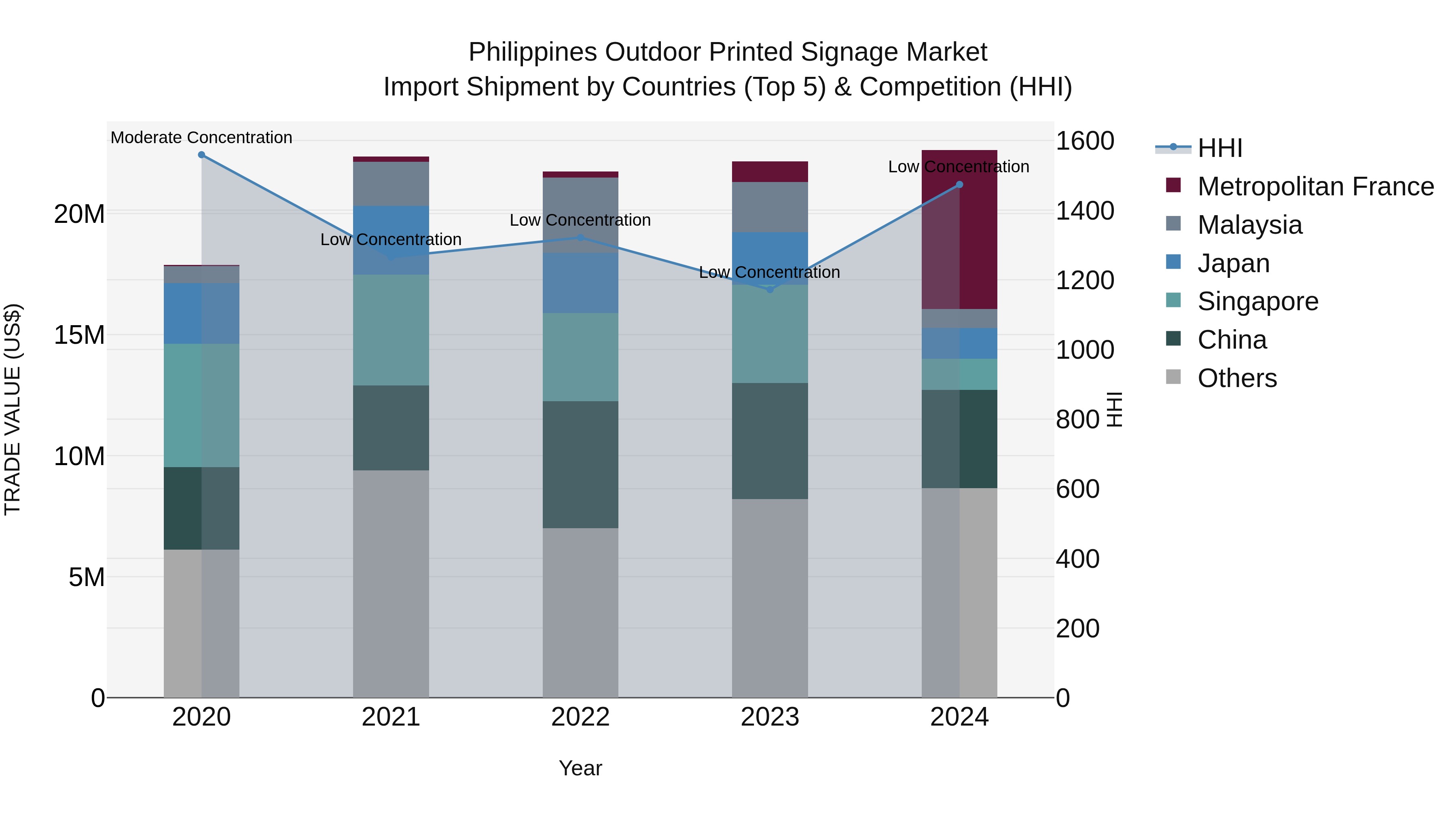Philippines Outdoor Printed Signage Market Top 5 Importing Countries and Market Competition (HHI) Analysis