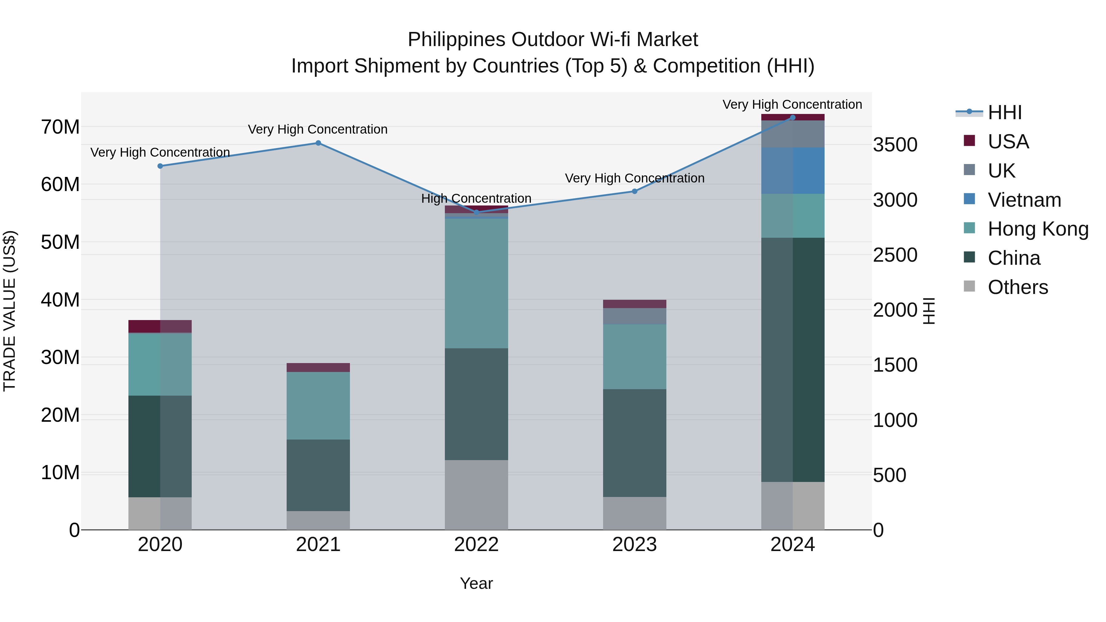 Philippines Outdoor Wi Fi Market Top 5 Importing Countries and Market Competition (HHI) Analysis