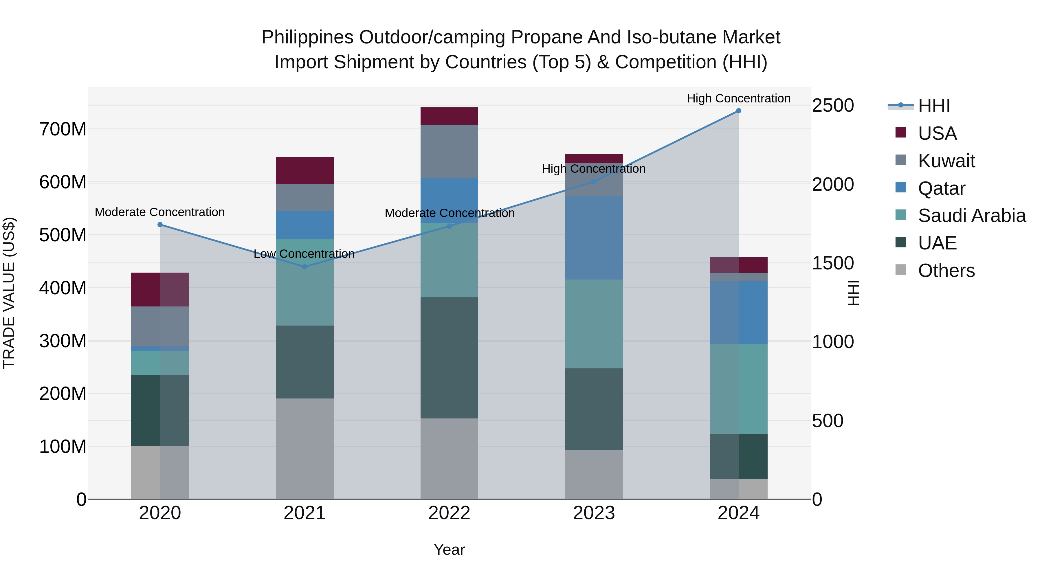 Philippines Outdoor/Camping Propane And Iso Butane Market Top 5 Importing Countries and Market Competition (HHI) Analysis
