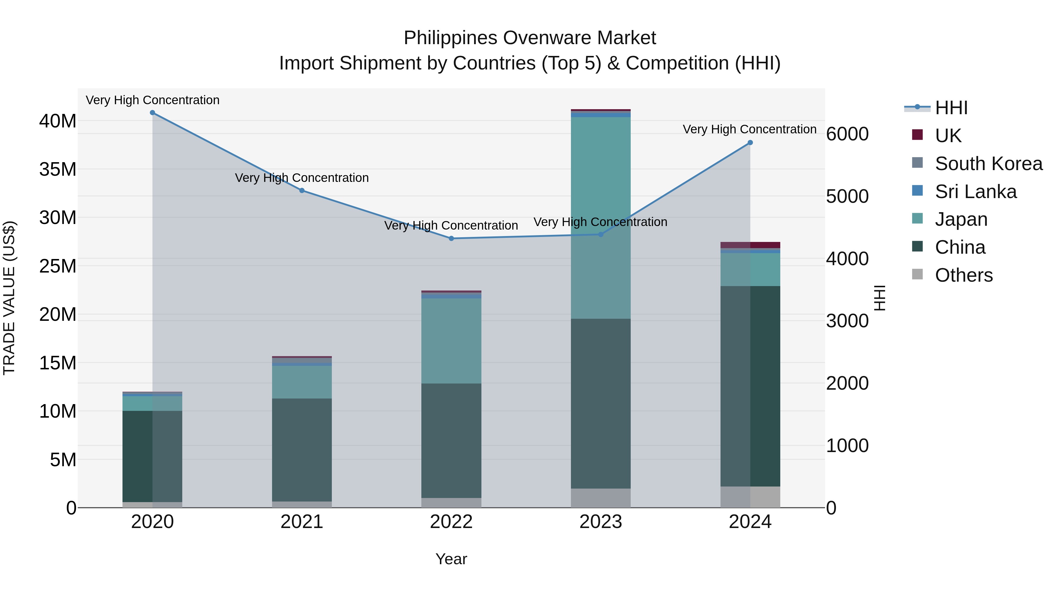 Philippines Ovenware Market Top 5 Importing Countries and Market Competition (HHI) Analysis