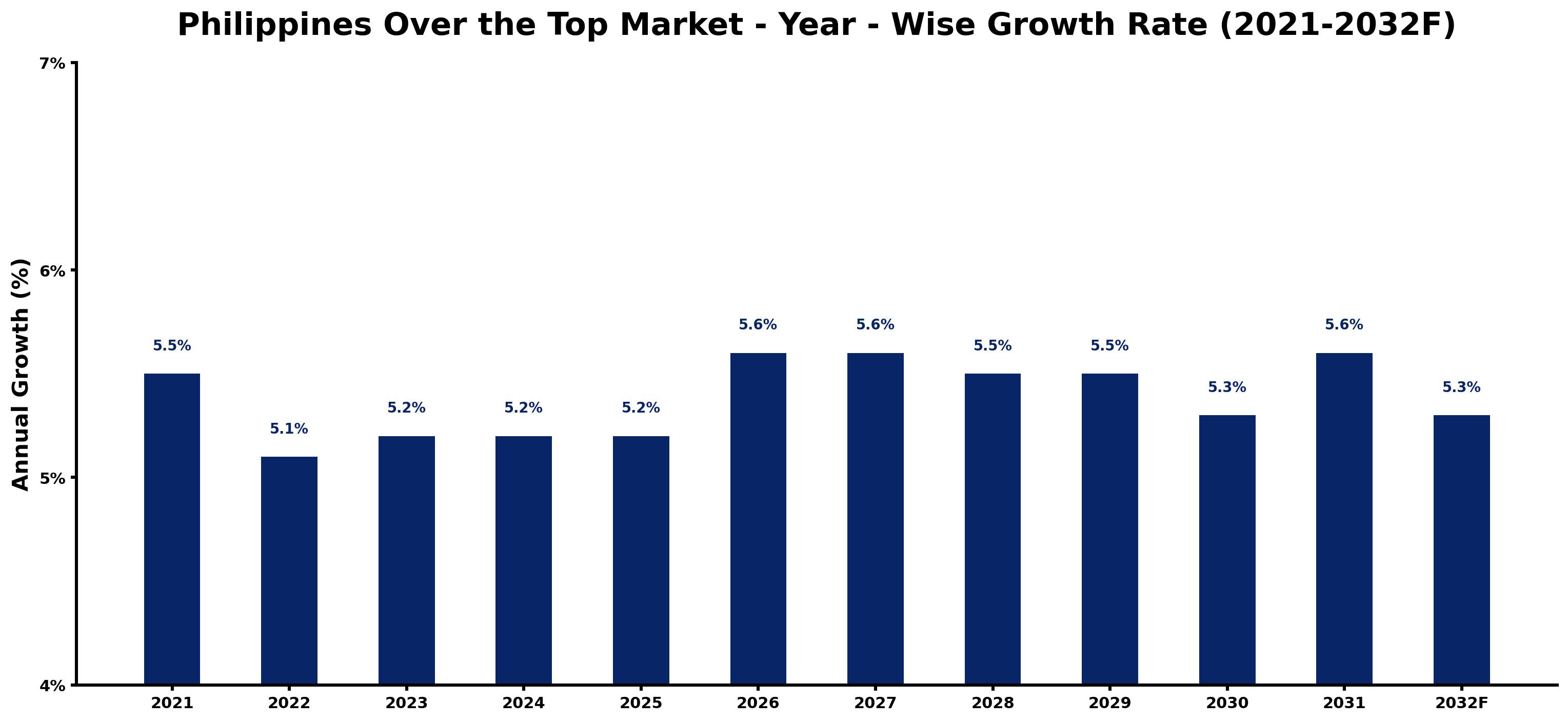 Philippines Over the Top Market Year-wise Growth Rate and Key Drivers