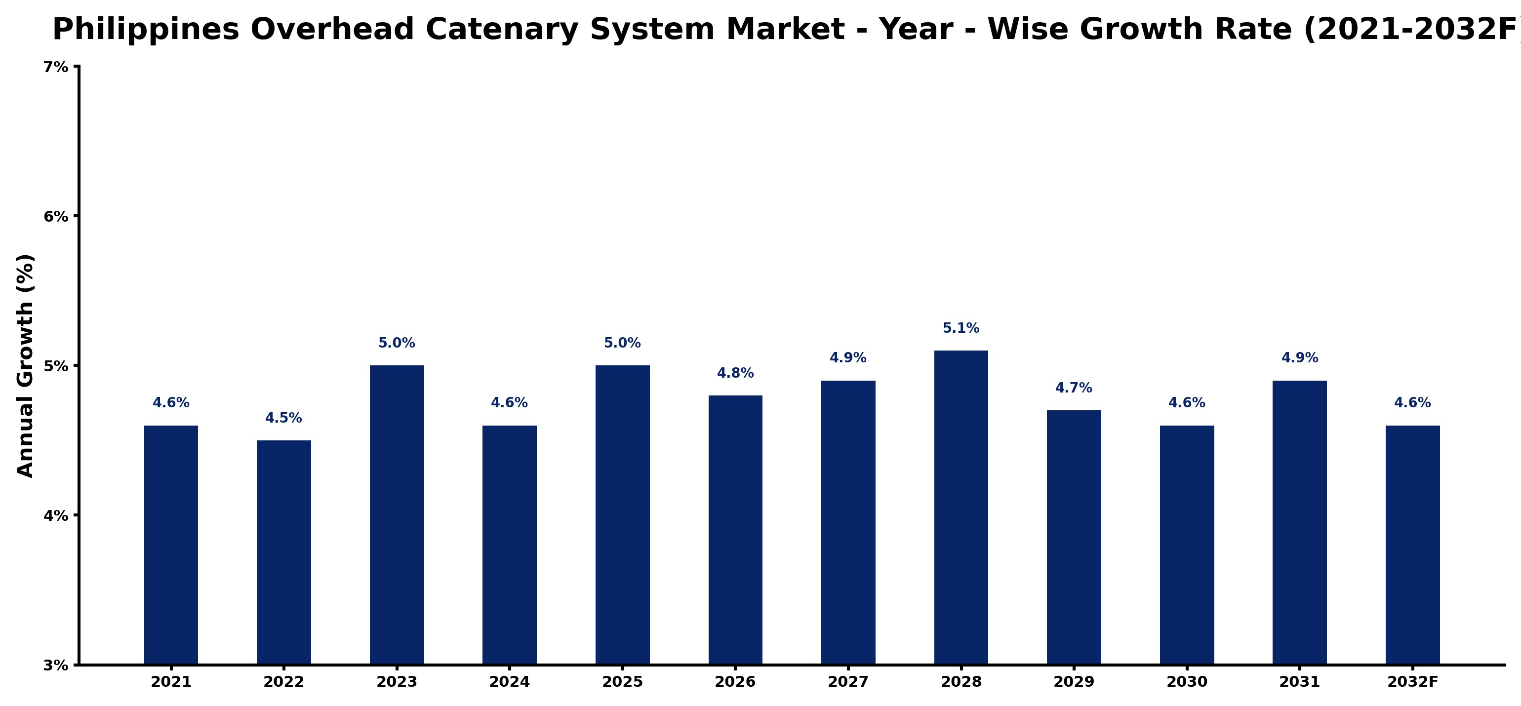 Philippines Overhead Catenary System Market Year-wise Growth Rate and Key Drivers