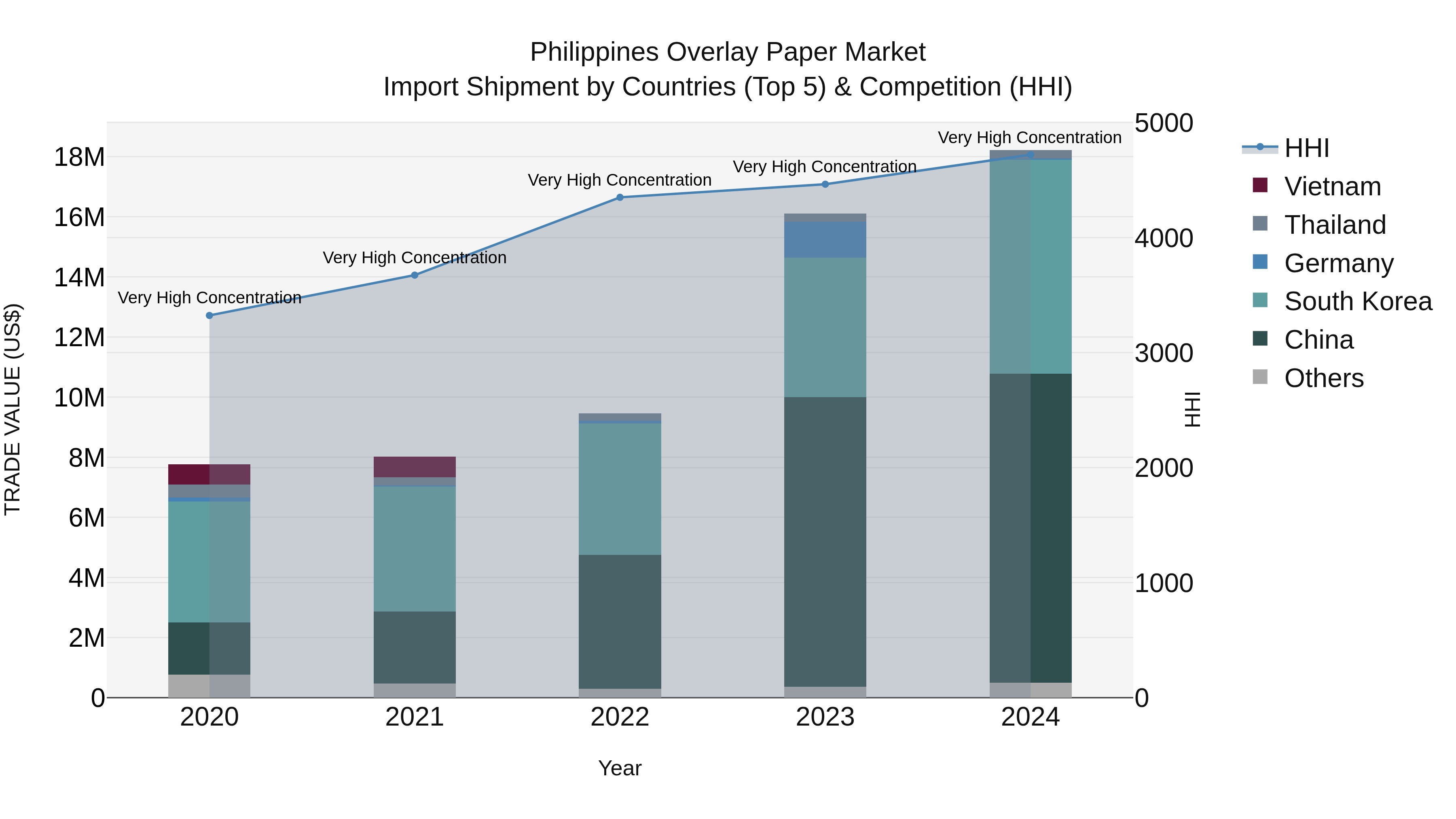 Philippines Overlay Paper Market Top 5 Importing Countries and Market Competition (HHI) Analysis
