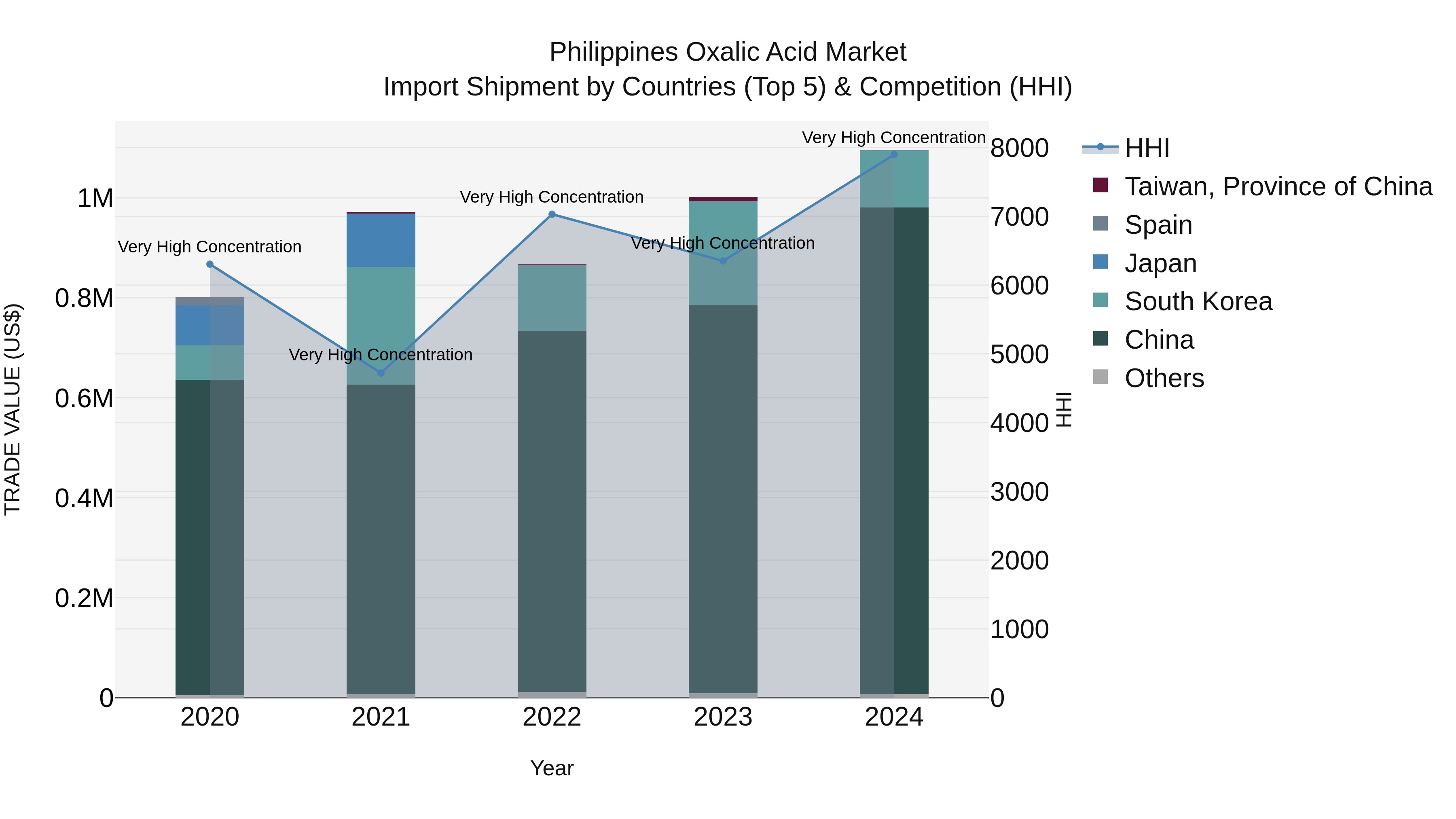 Philippines Oxalic Acid Market Top 5 Importing Countries and Market Competition (HHI) Analysis