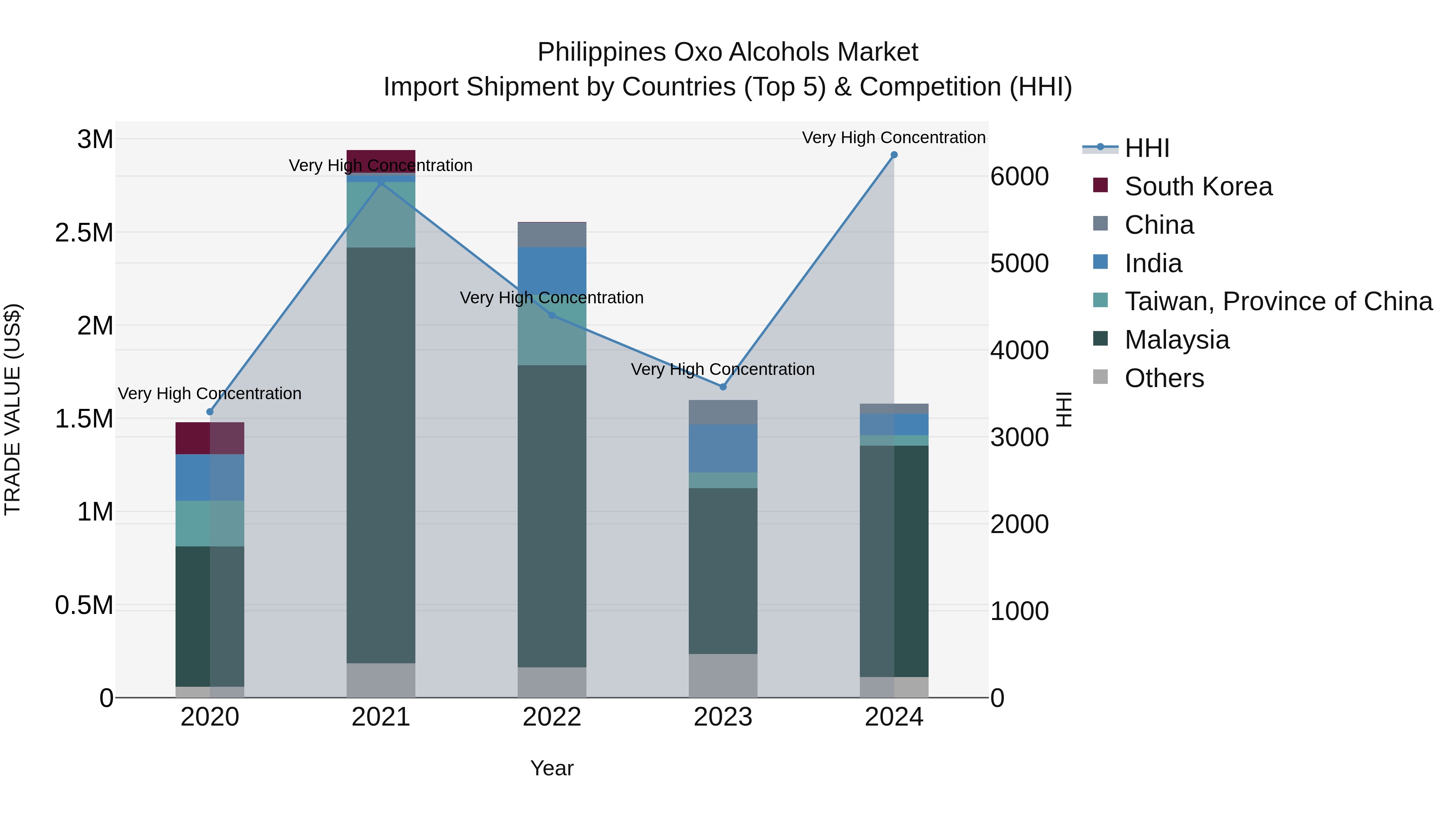 Philippines Oxo Alcohols Market Top 5 Importing Countries and Market Competition (HHI) Analysis
