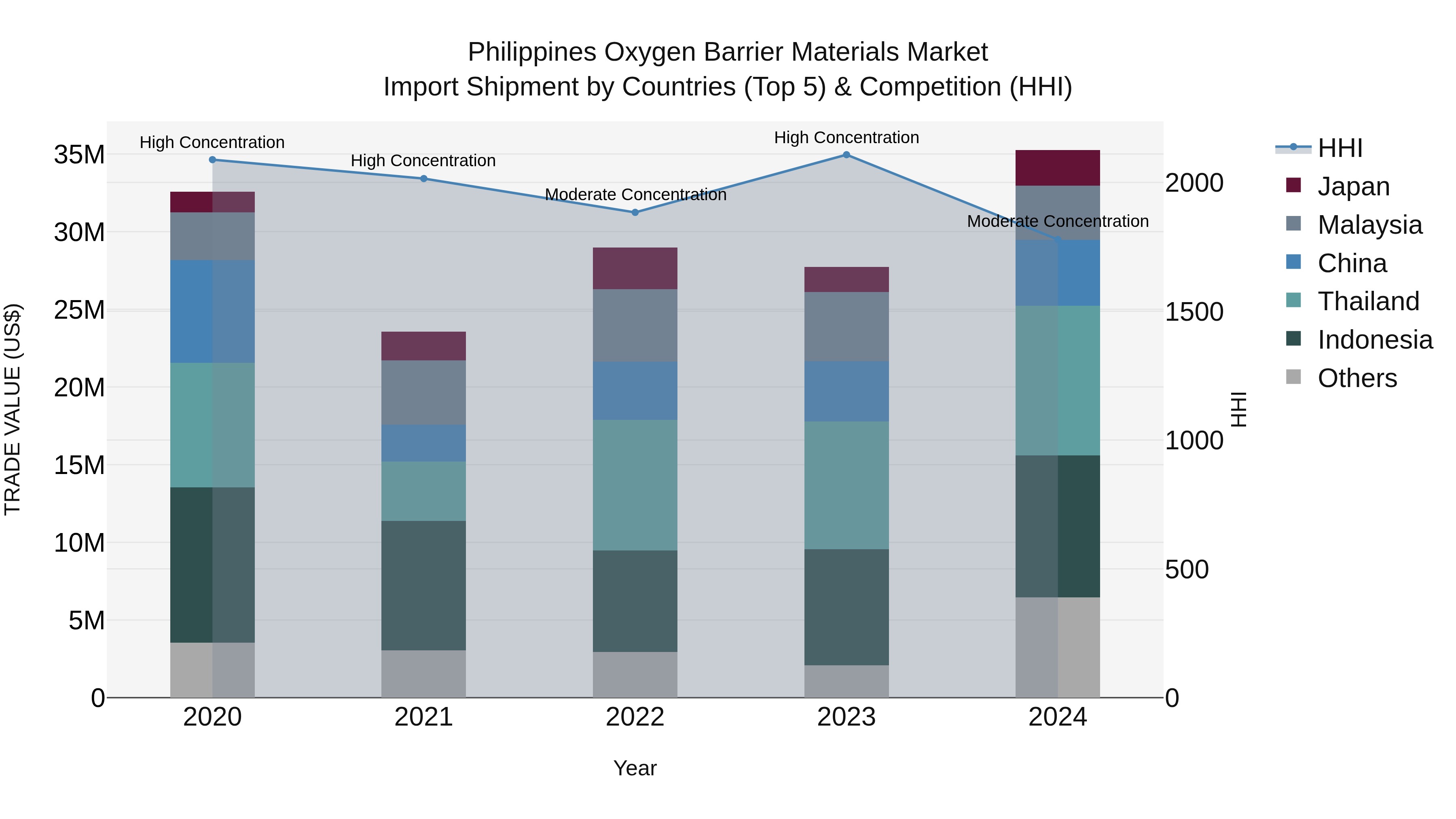 Philippines Oxygen Barrier Materials Market Top 5 Importing Countries and Market Competition (HHI) Analysis