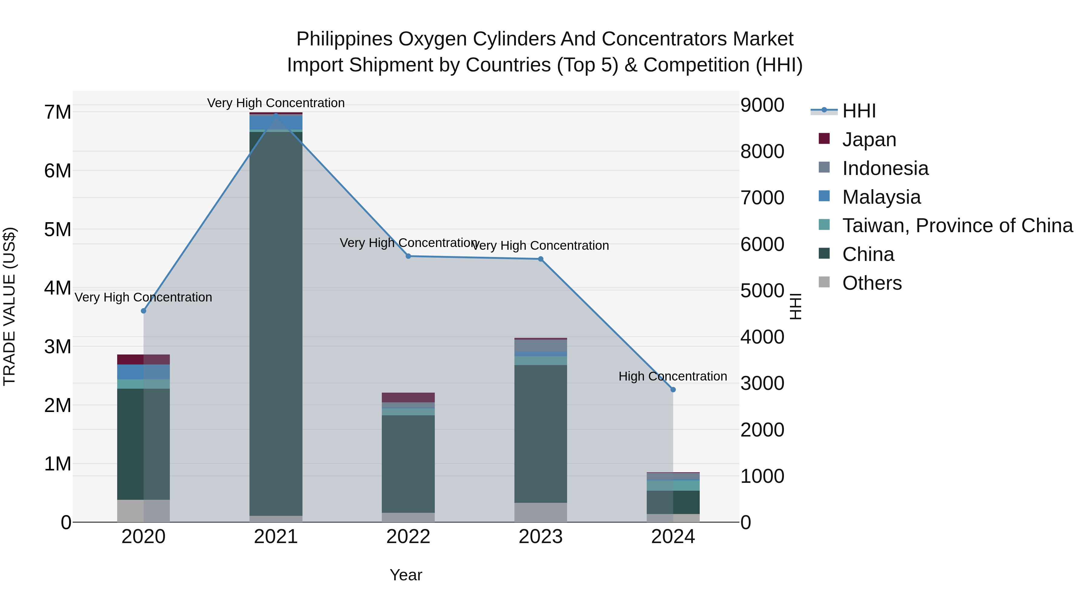 Philippines Oxygen Cylinders And Concentrators Market Top 5 Importing Countries and Market Competition (HHI) Analysis