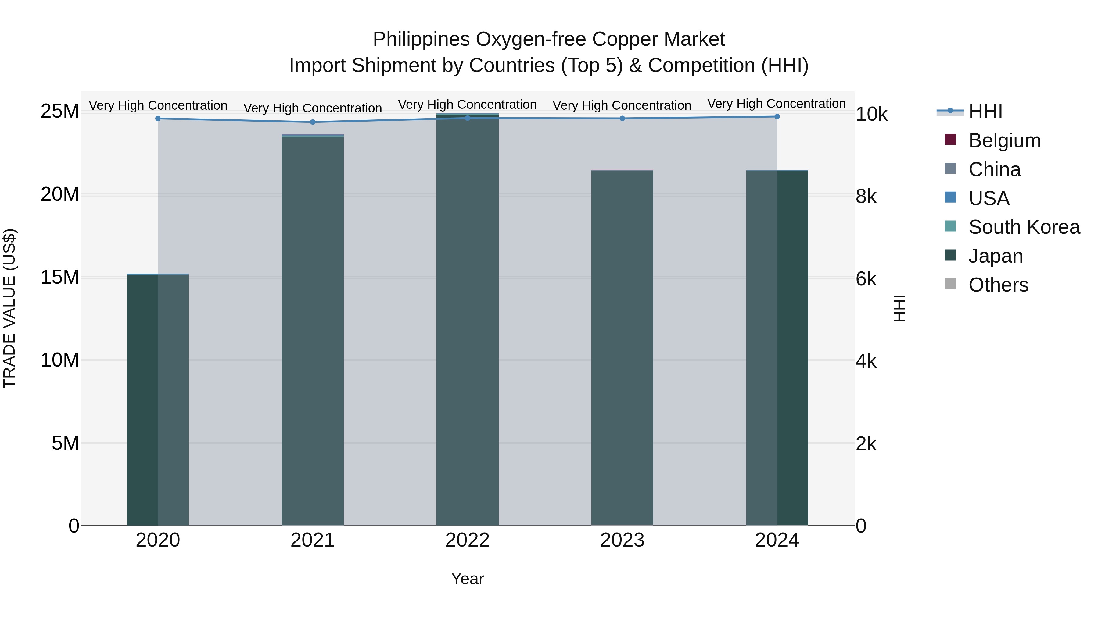 Philippines Oxygen Free Copper Market Top 5 Importing Countries and Market Competition (HHI) Analysis