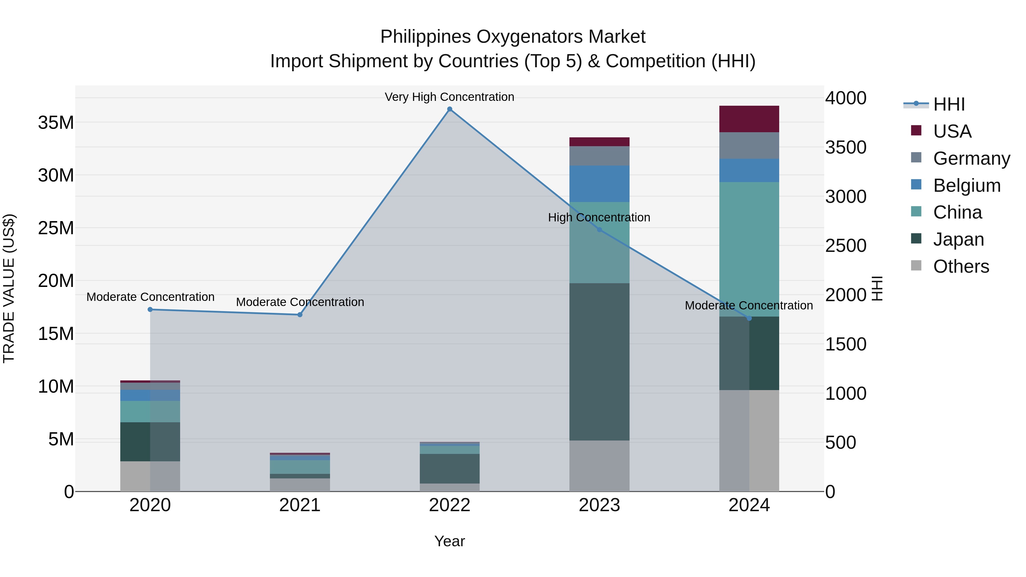 Philippines Oxygenators Market Top 5 Importing Countries and Market Competition (HHI) Analysis
