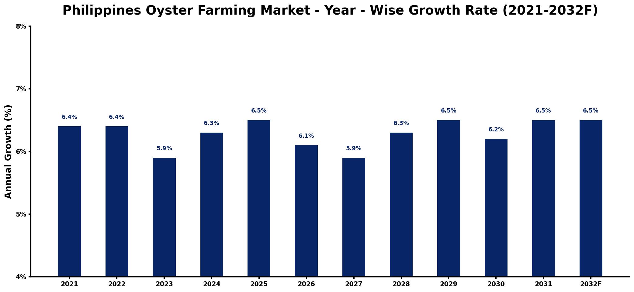 Philippines Oyster Farming Market Year-wise Growth Rate and Key Drivers