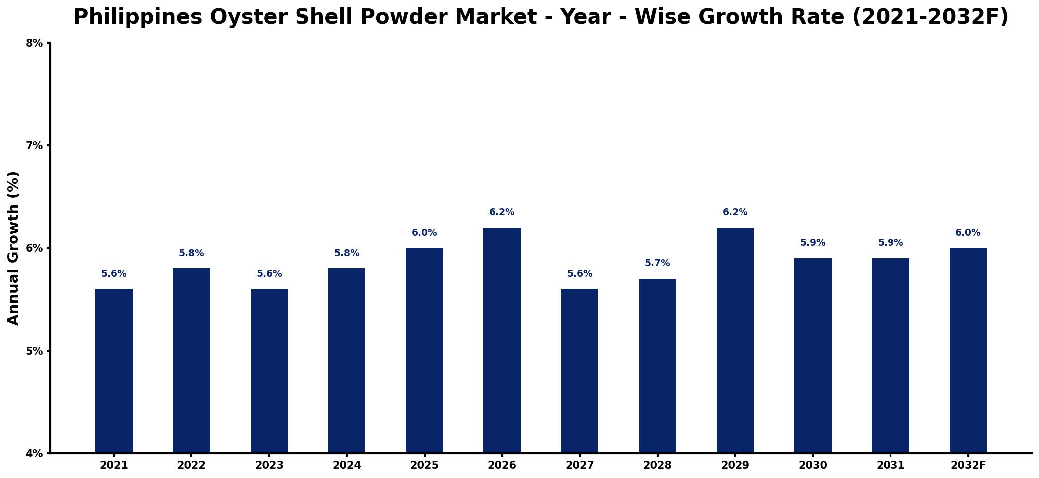 Philippines Oyster Shell Powder Market Year-wise Growth Rate and Key Drivers