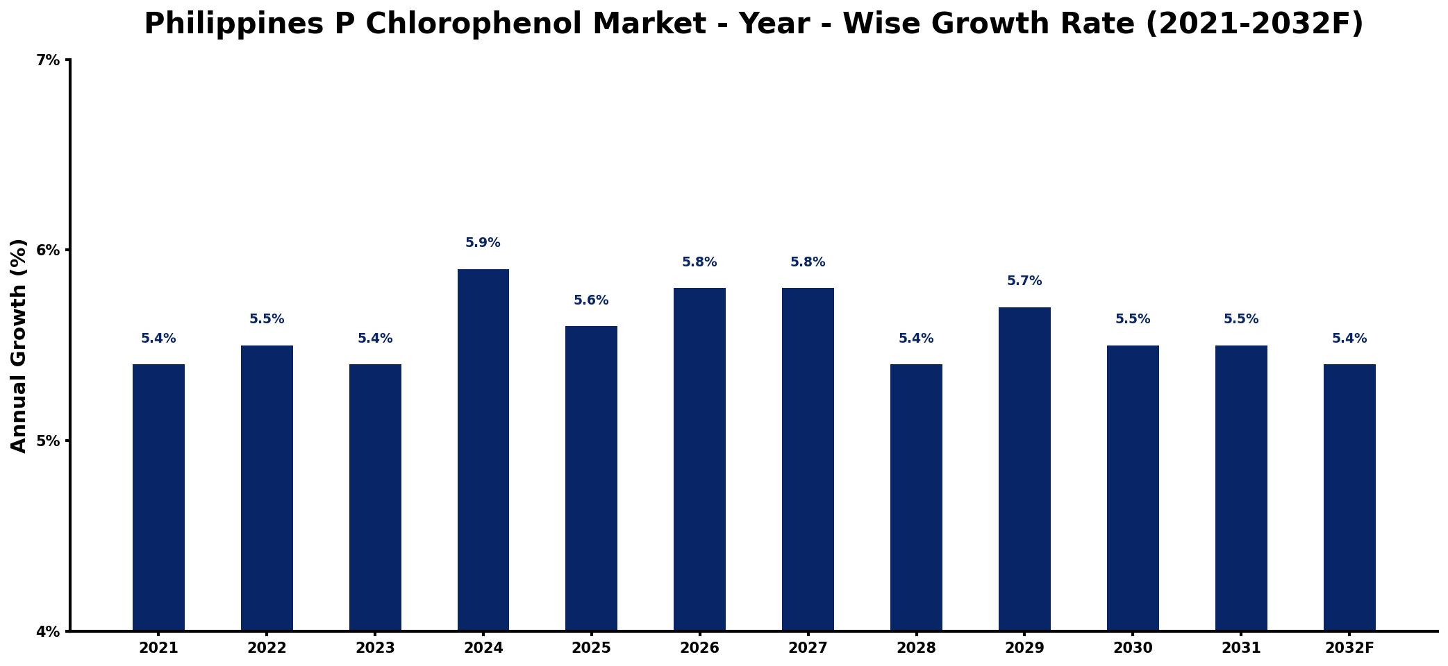 Philippines P Chlorophenol Market Year-wise Growth Rate and Key Drivers