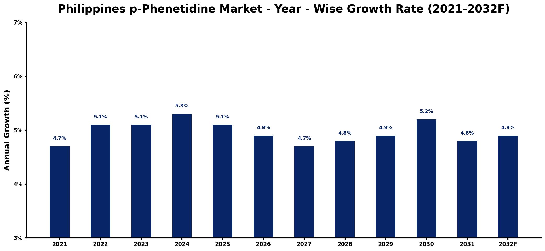 Philippines p-Phenetidine Market Year-wise Growth Rate and Key Drivers