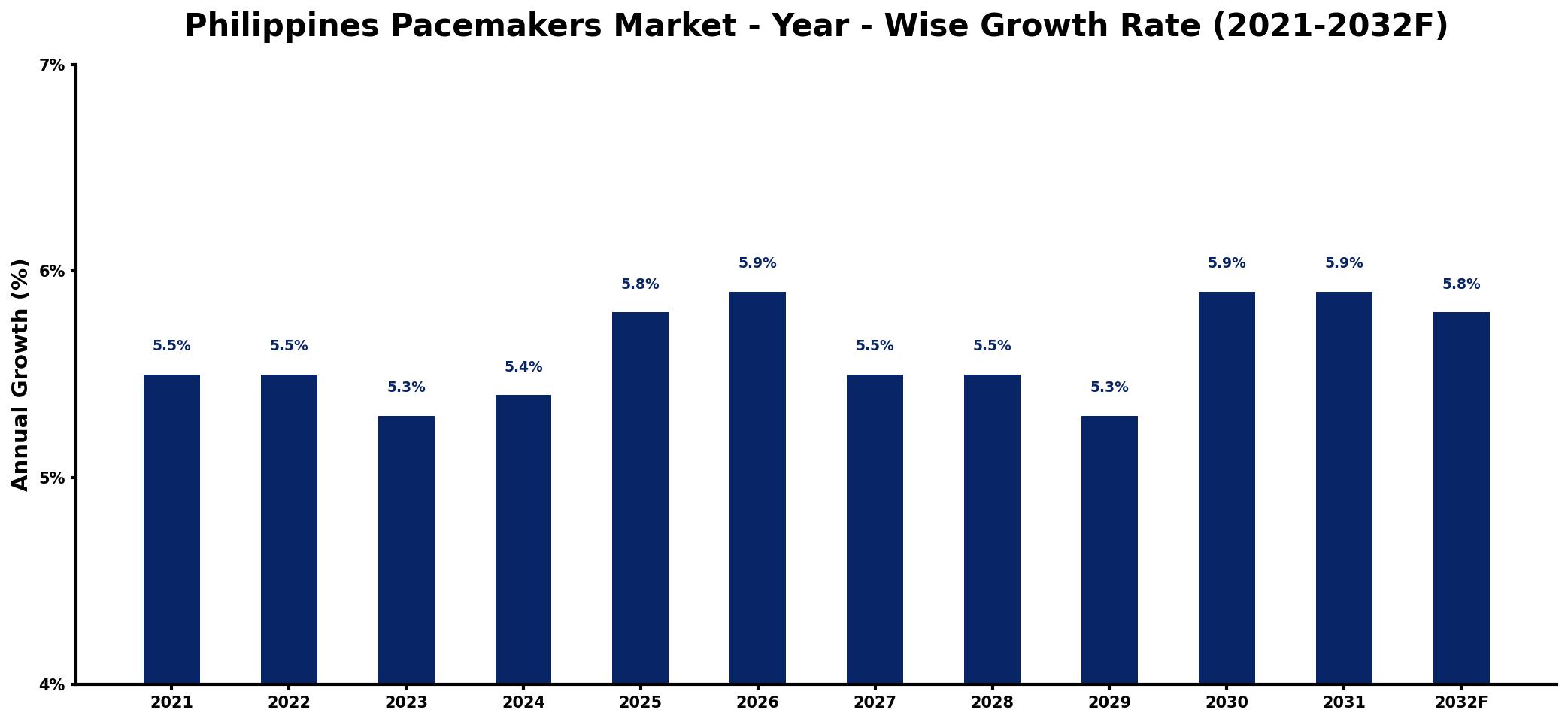 Philippines Pacemakers Market Year-wise Growth Rate and Key Drivers