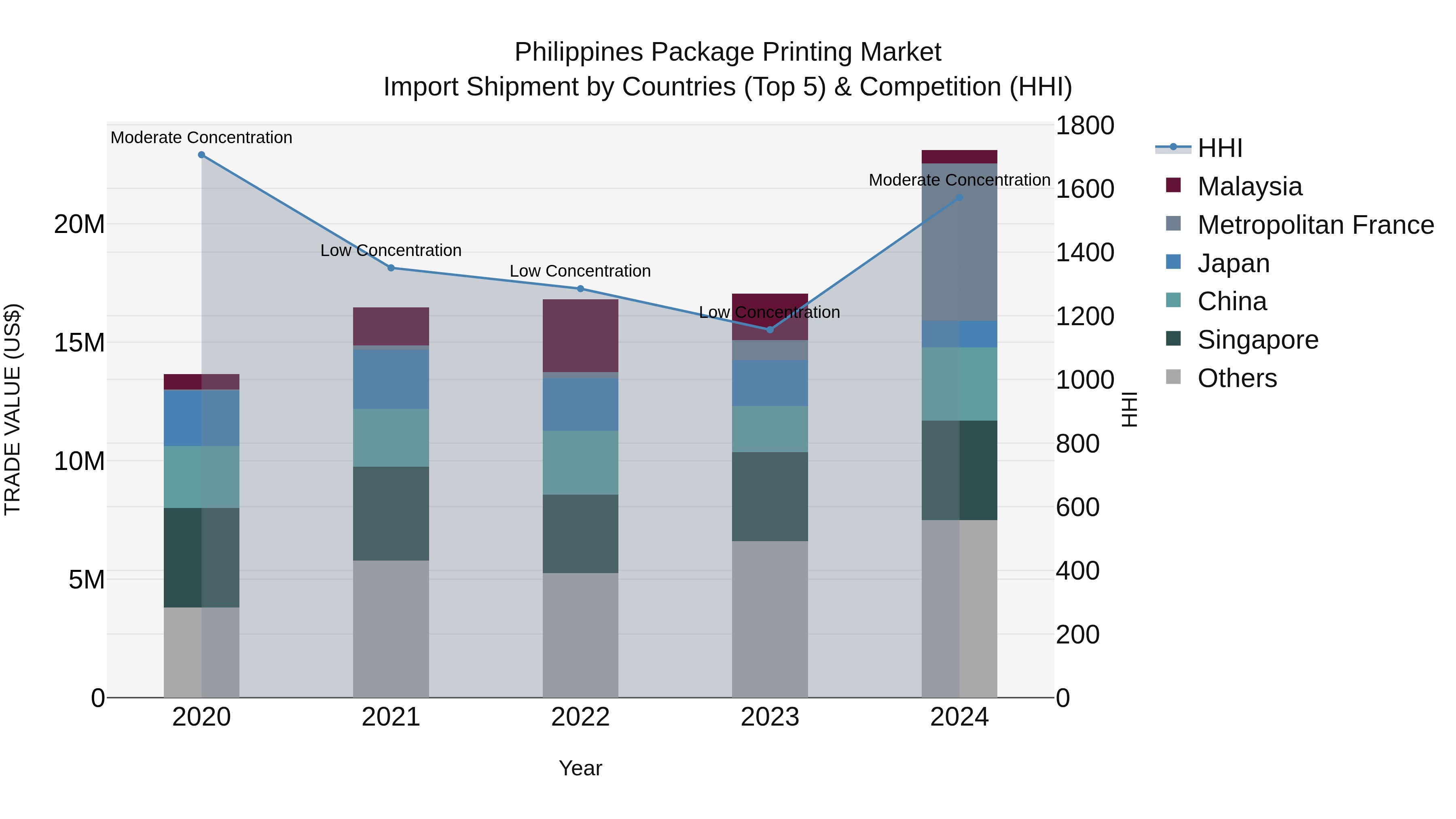 Philippines Package Printing Market Top 5 Importing Countries and Market Competition (HHI) Analysis