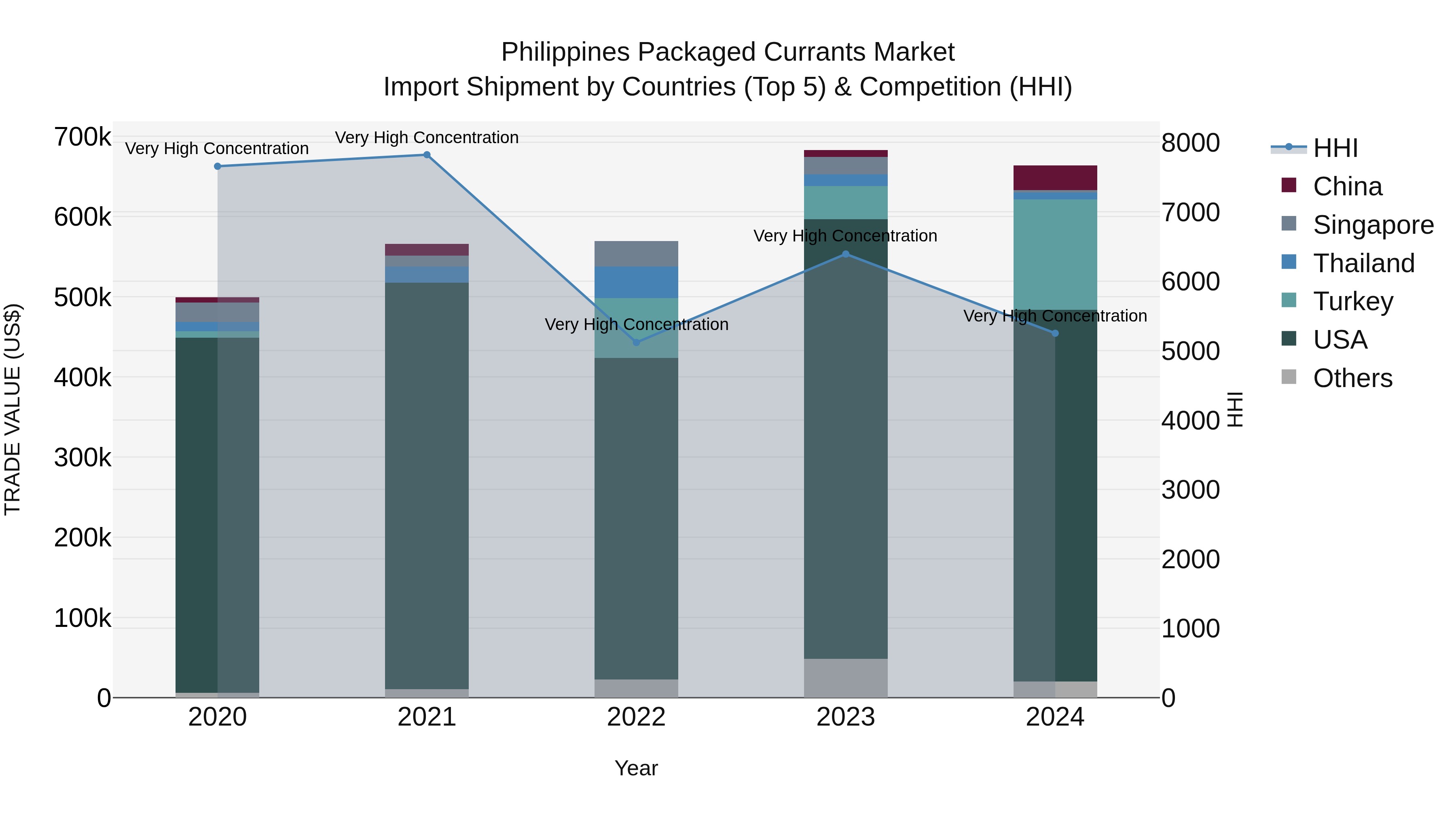 Philippines Packaged Currants Market Top 5 Importing Countries and Market Competition (HHI) Analysis