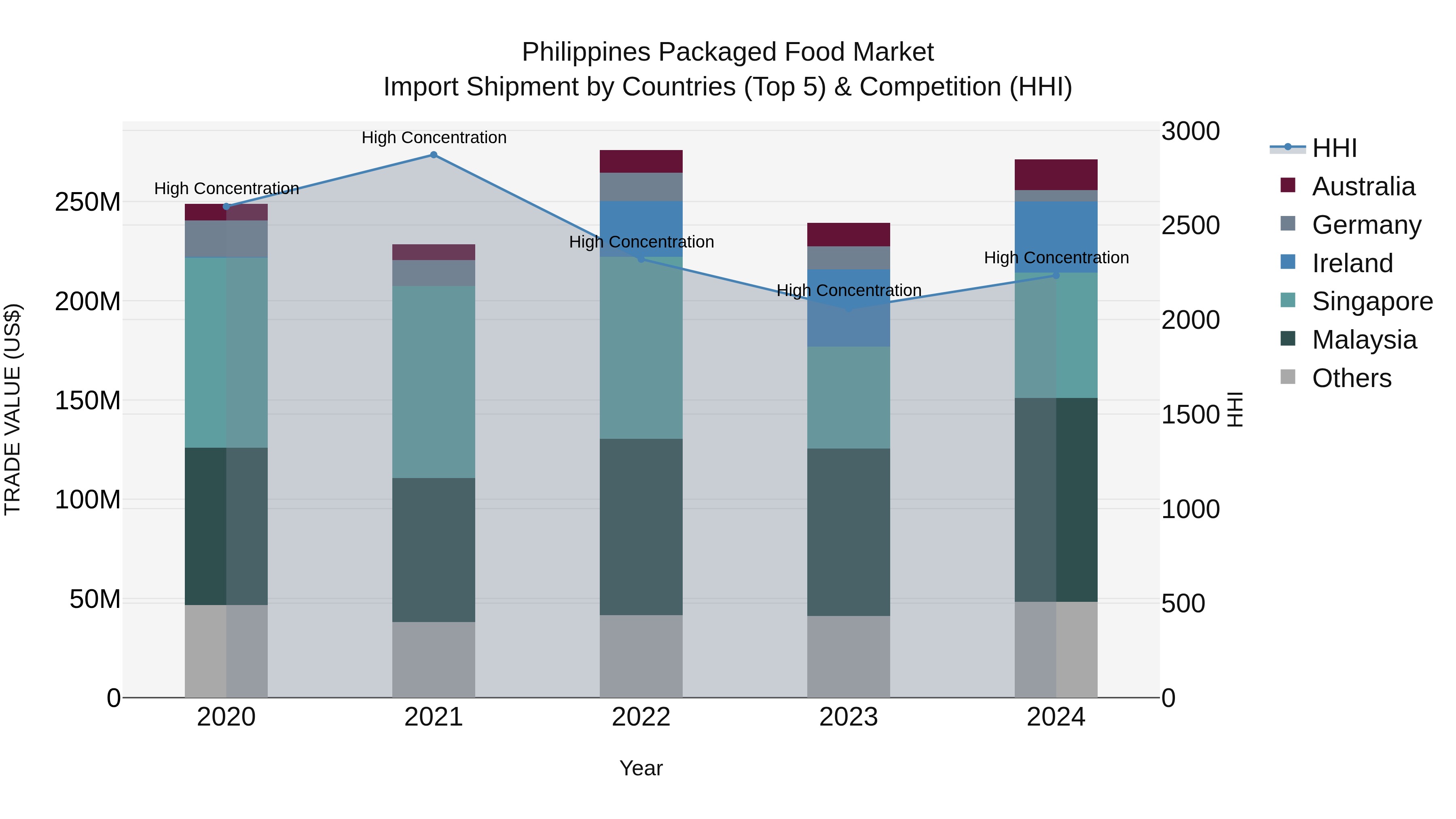Philippines Packaged Food Market Top 5 Importing Countries and Market Competition (HHI) Analysis