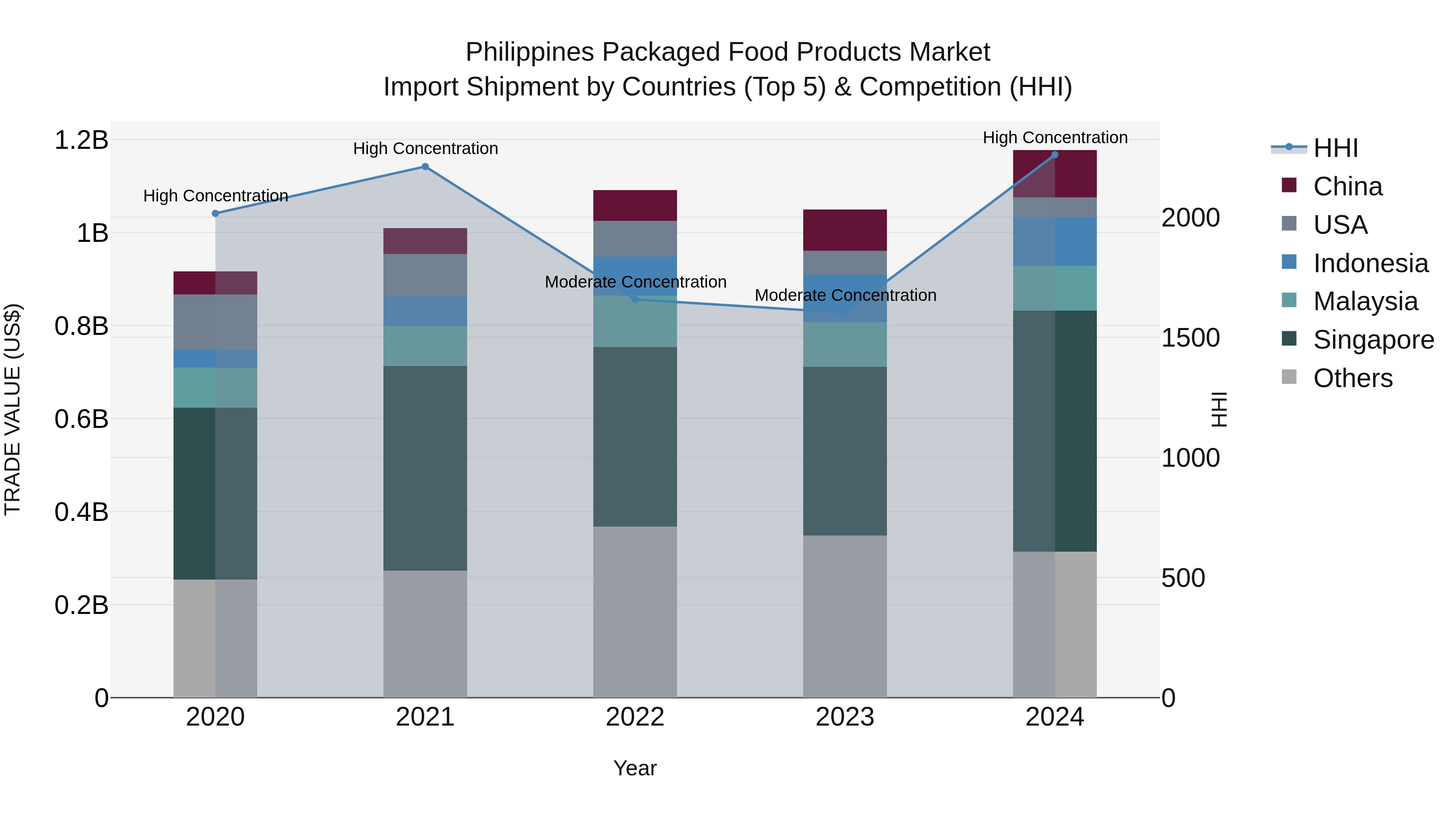 Philippines Packaged Food Products Market Top 5 Importing Countries and Market Competition (HHI) Analysis