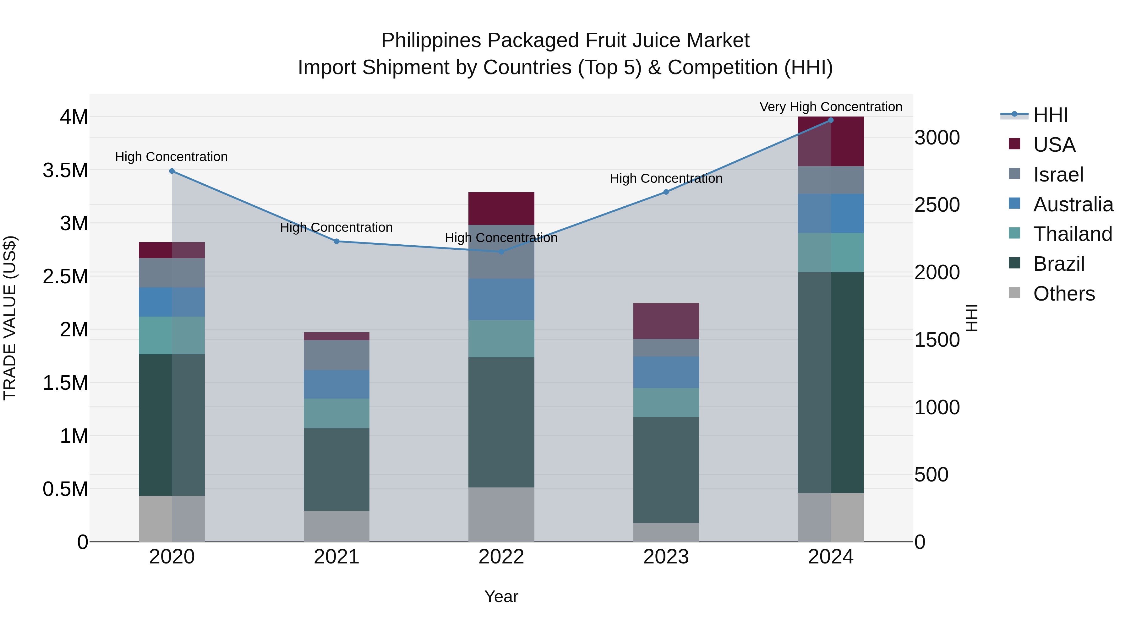 Philippines Packaged Fruit Juice Market Top 5 Importing Countries and Market Competition (HHI) Analysis