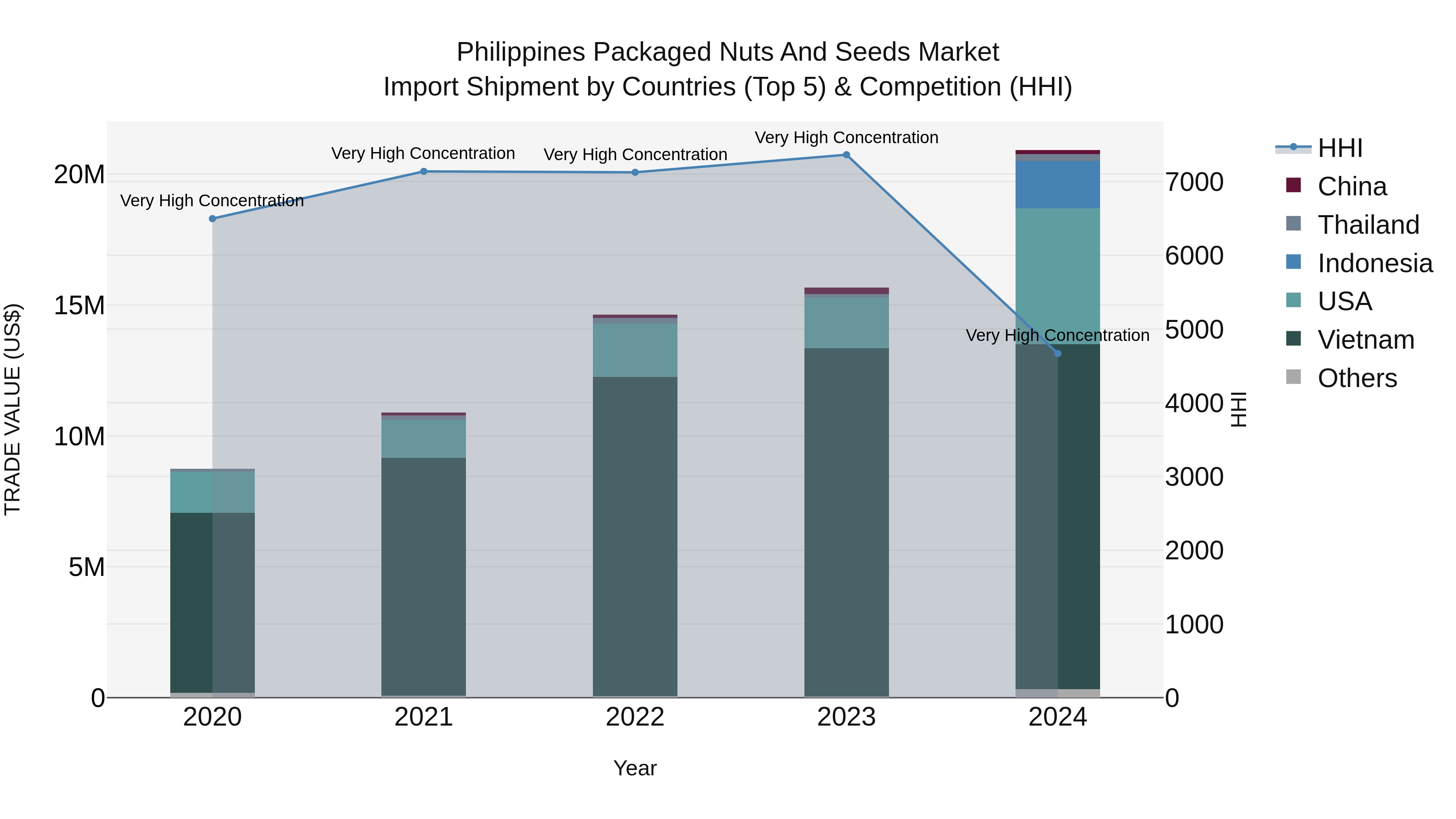 Philippines Packaged Nuts And Seeds Market Top 5 Importing Countries and Market Competition (HHI) Analysis