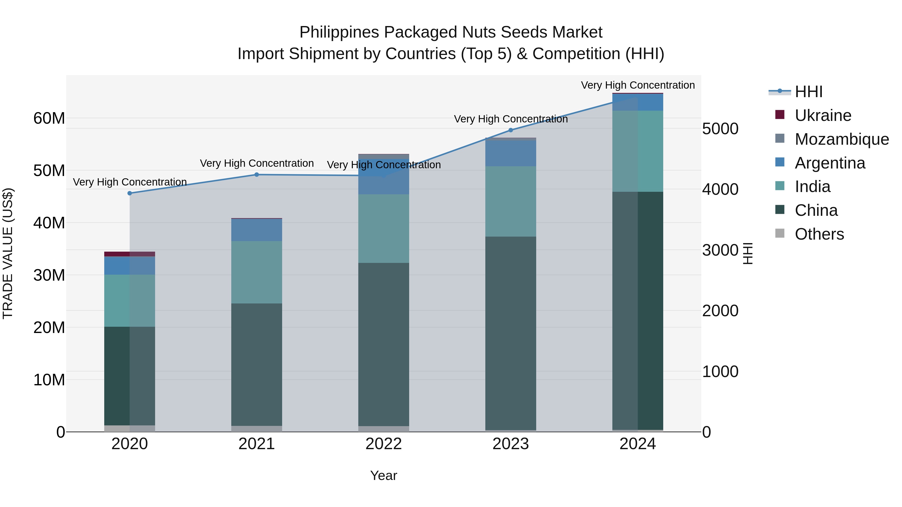 Philippines Packaged Nuts Seeds Market Top 5 Importing Countries and Market Competition (HHI) Analysis