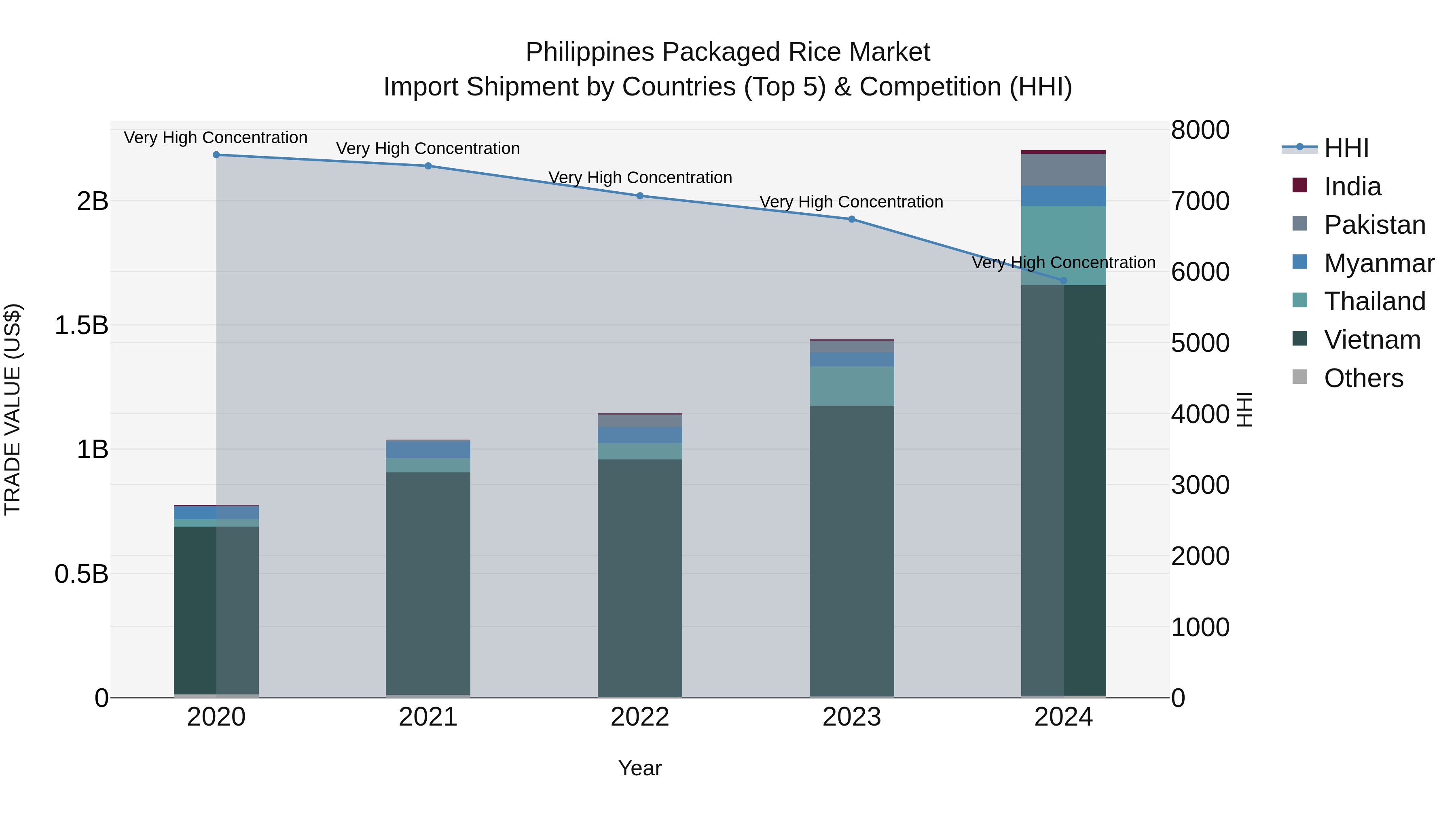Philippines Packaged Rice Market Top 5 Importing Countries and Market Competition (HHI) Analysis